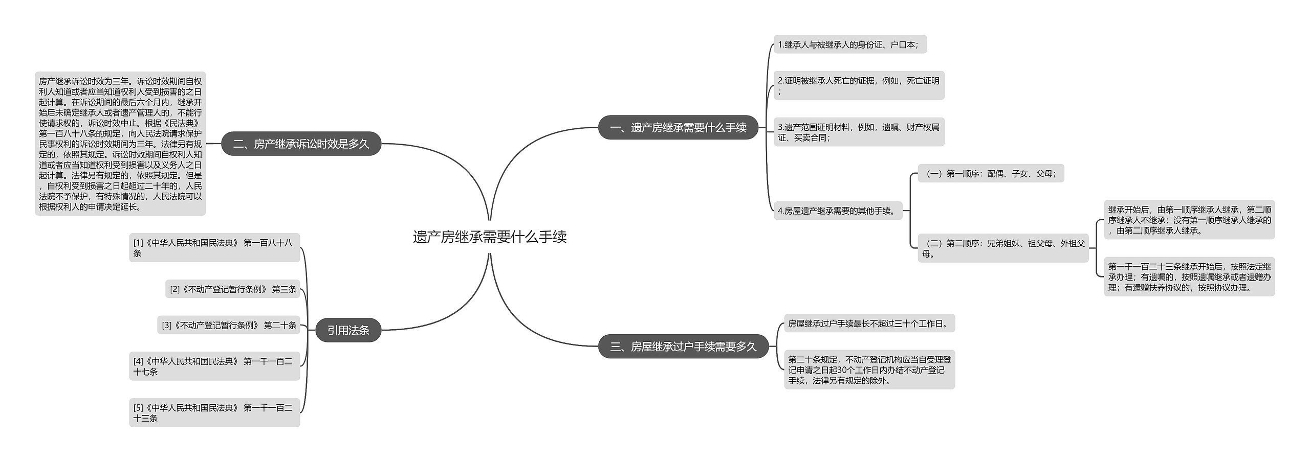 遗产房继承需要什么手续思维导图