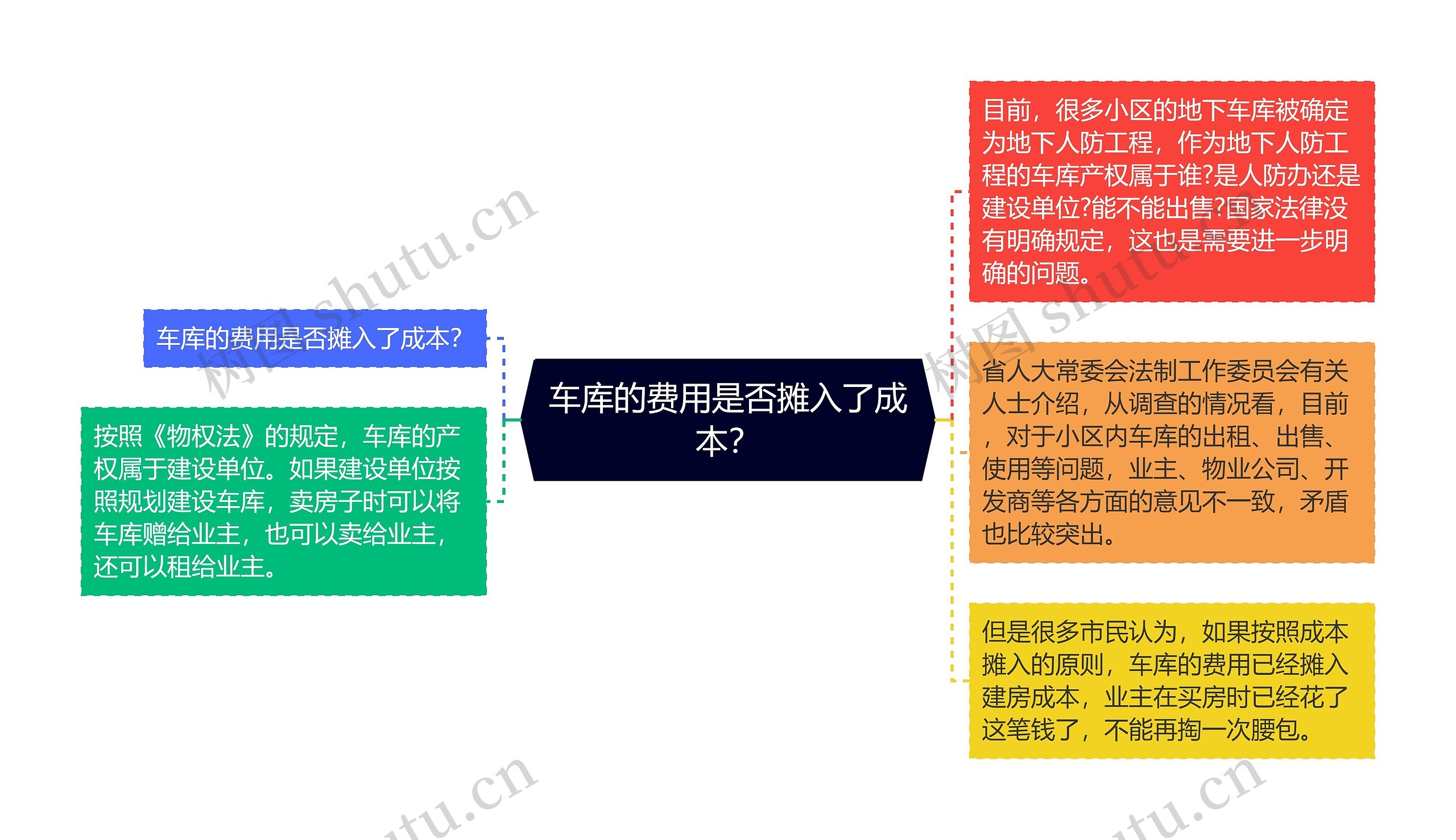 车库的费用是否摊入了成本？