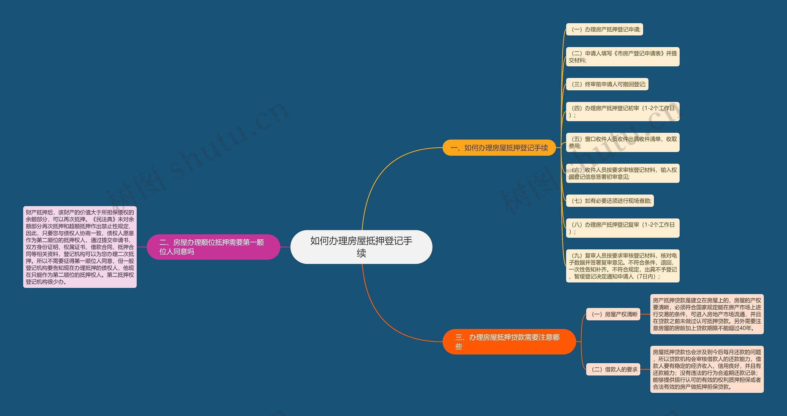 如何办理房屋抵押登记手续思维导图