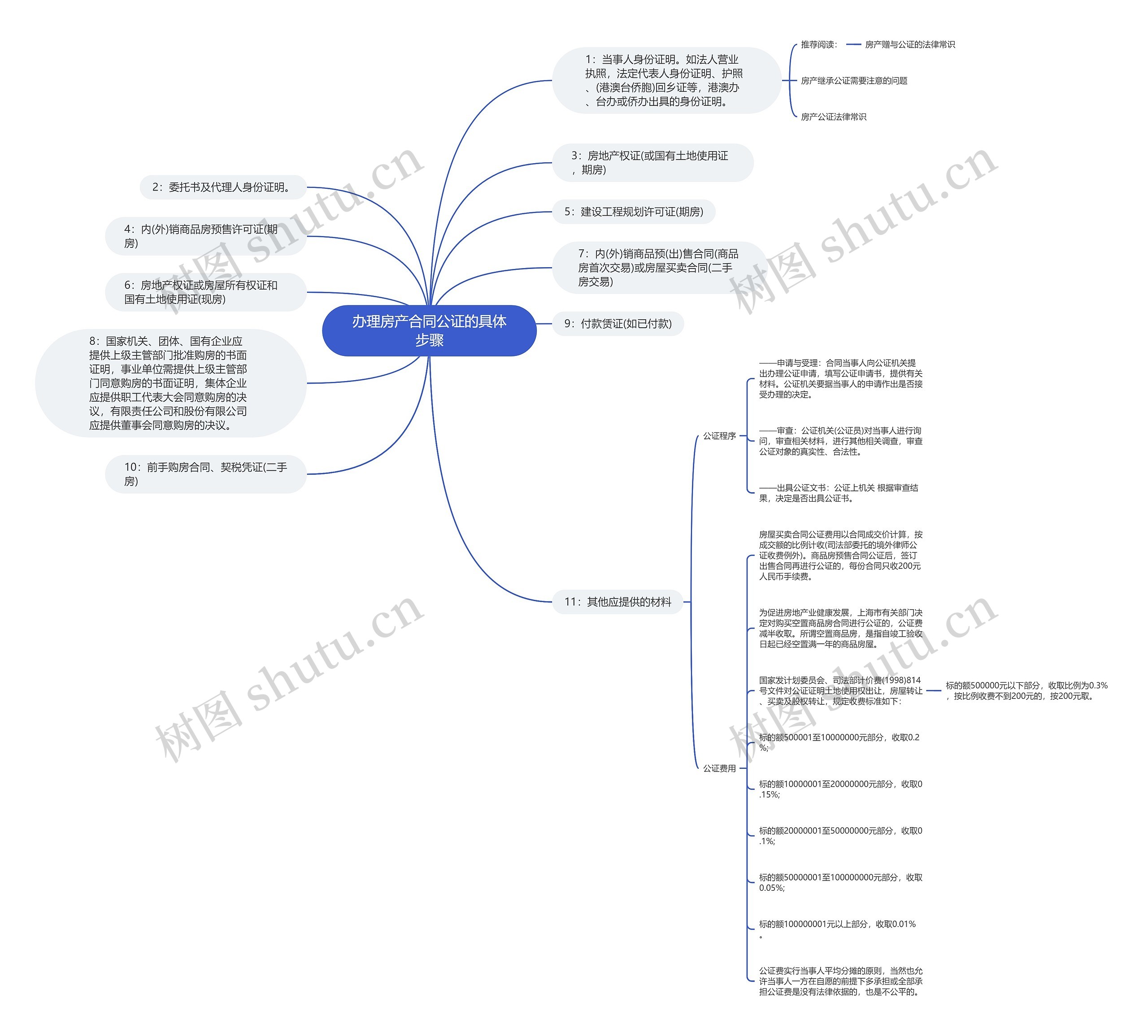 办理房产合同公证的具体步骤思维导图