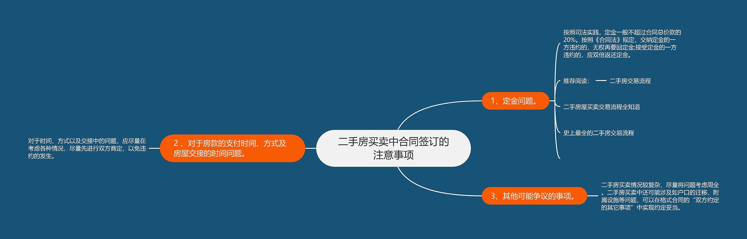 二手房买卖中合同签订的注意事项思维导图