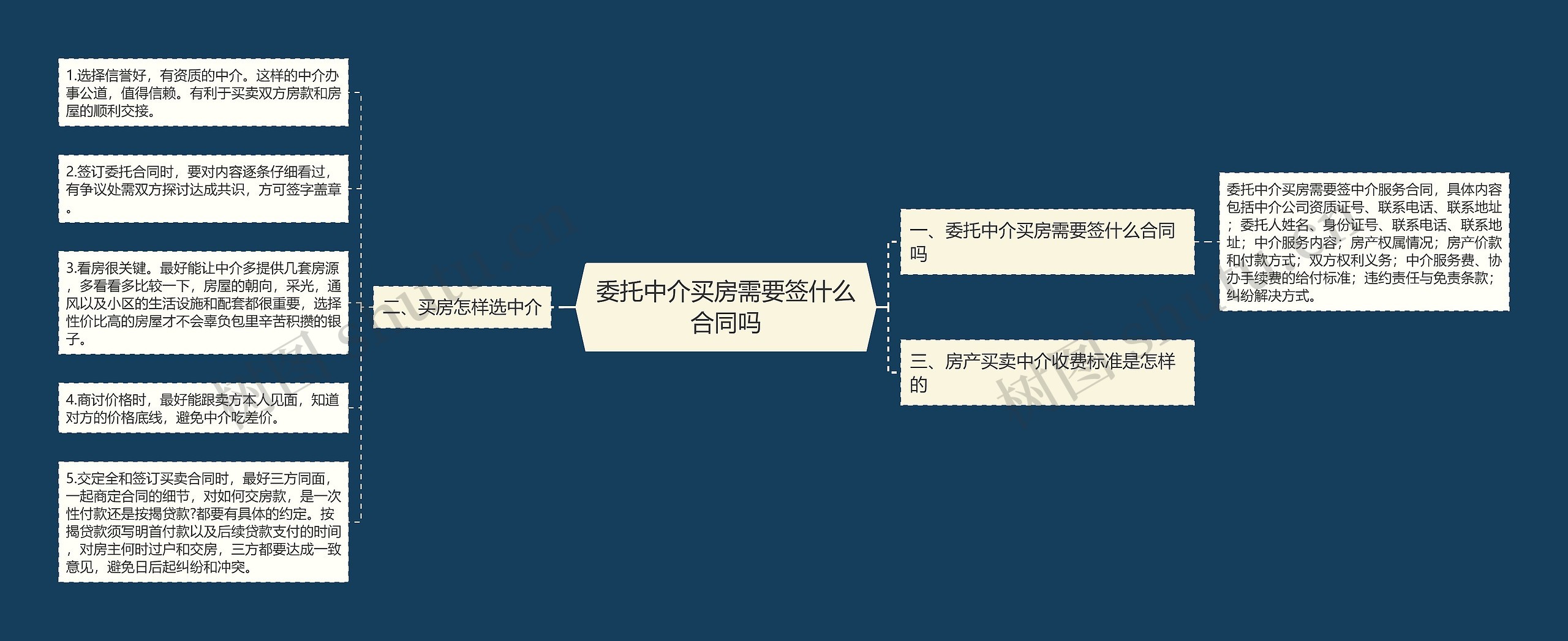 委托中介买房需要签什么合同吗