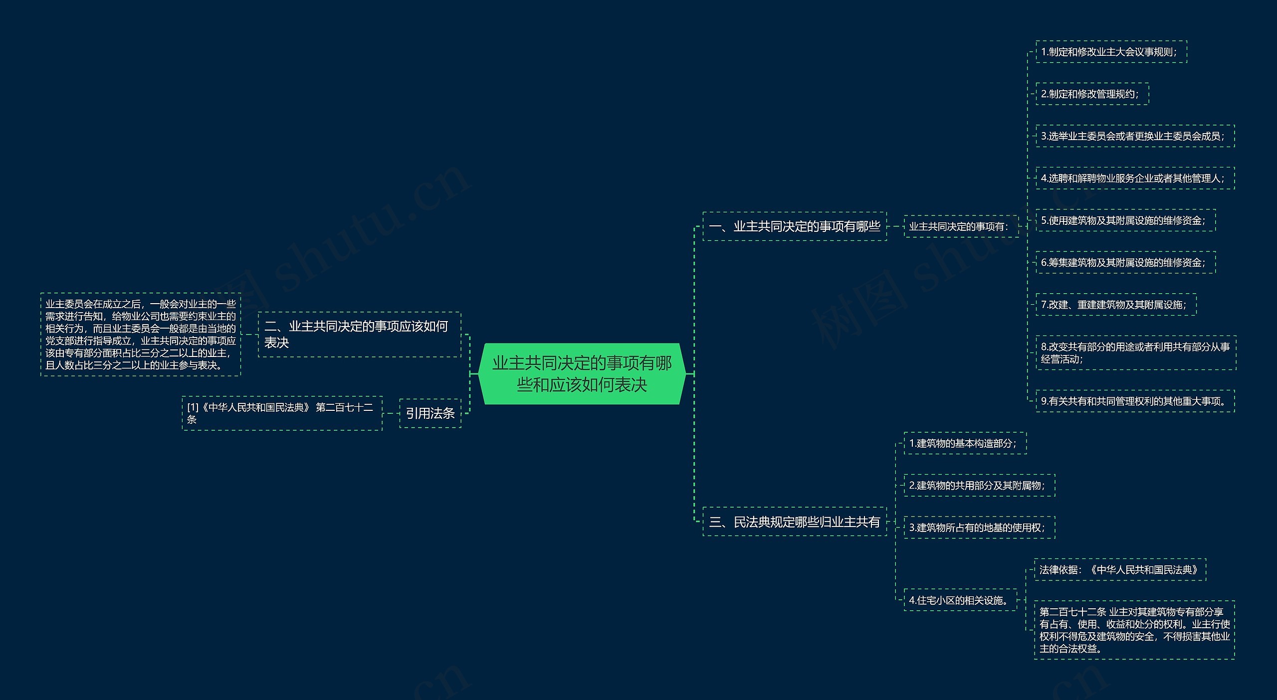 业主共同决定的事项有哪些和应该如何表决思维导图