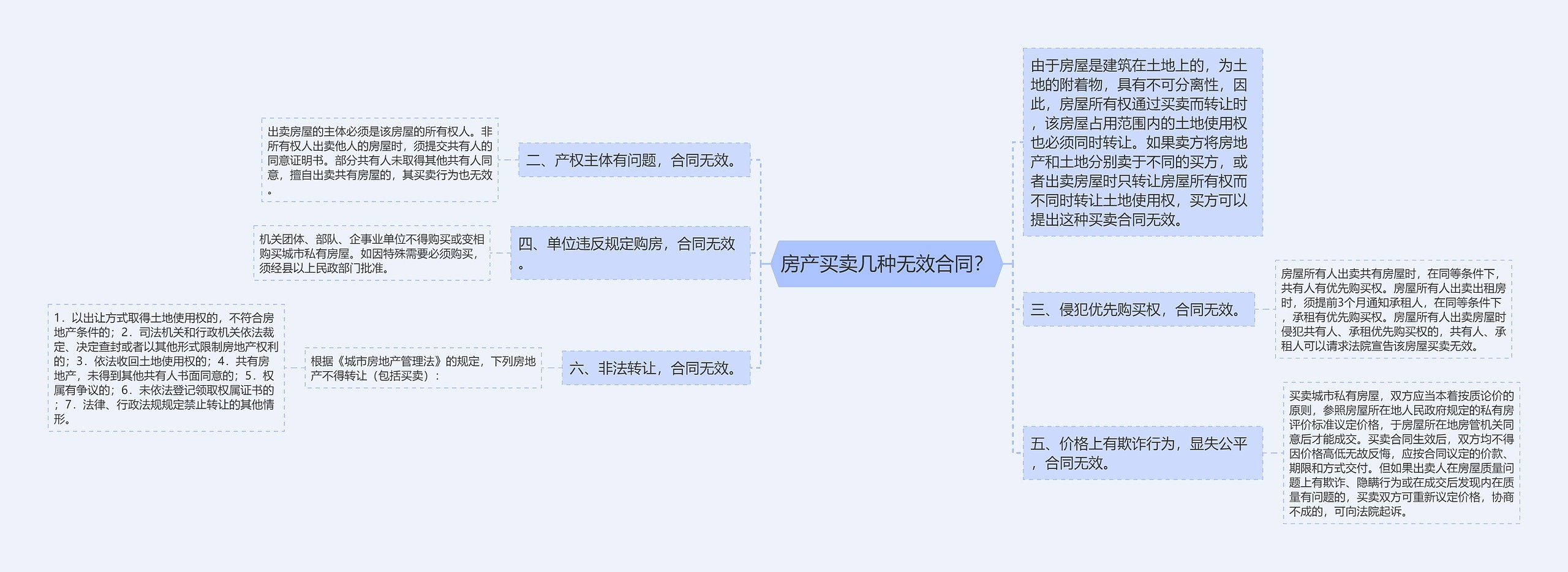 房产买卖几种无效合同？思维导图