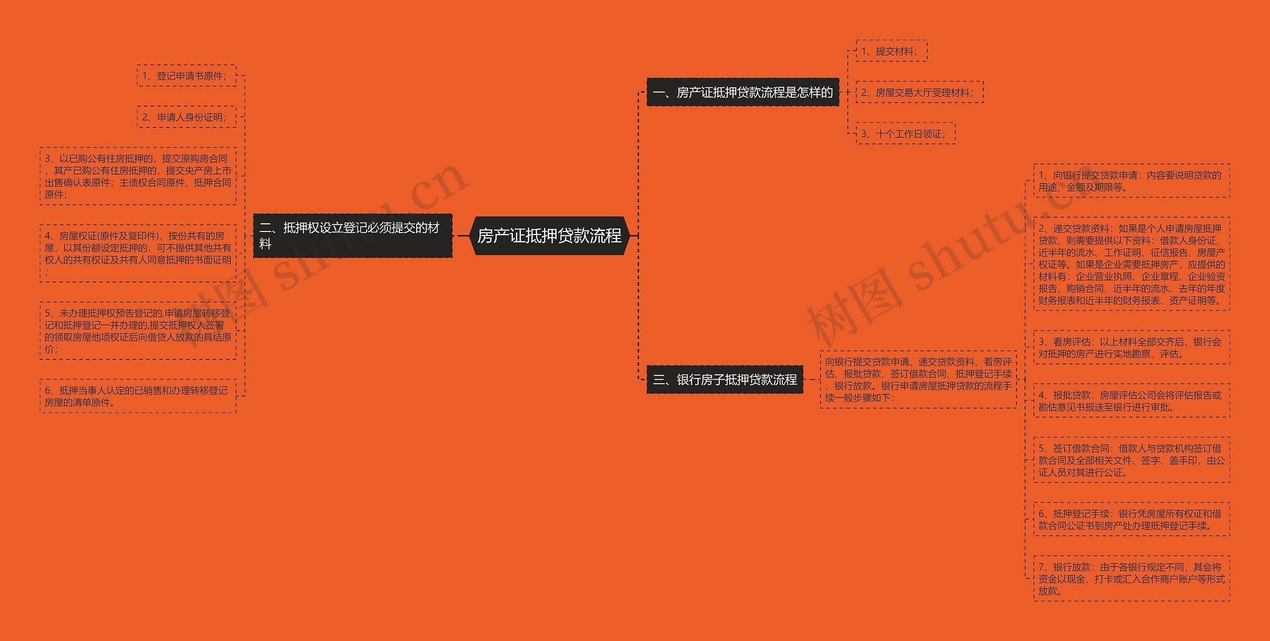 房产证抵押贷款流程思维导图