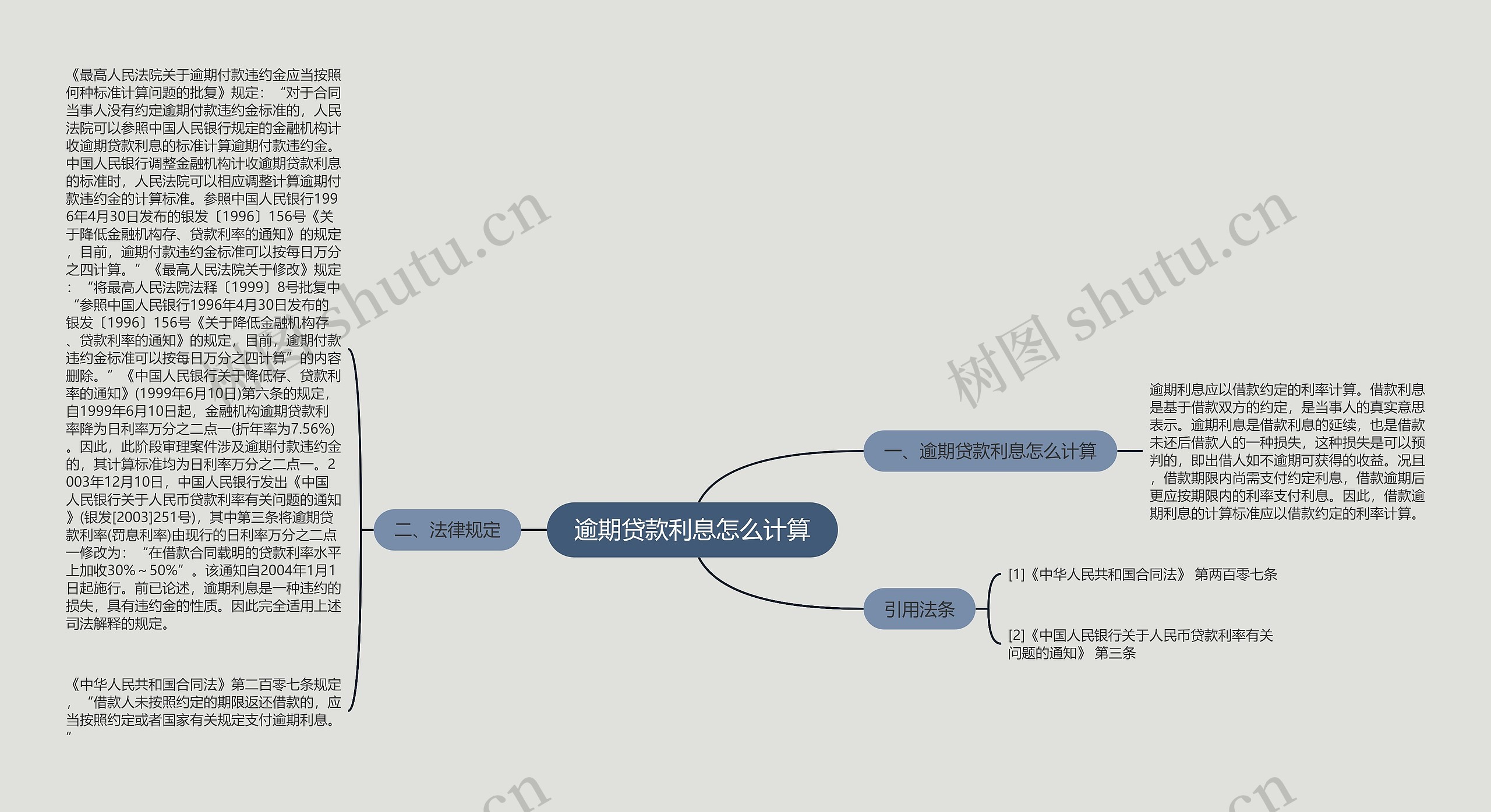 逾期贷款利息怎么计算