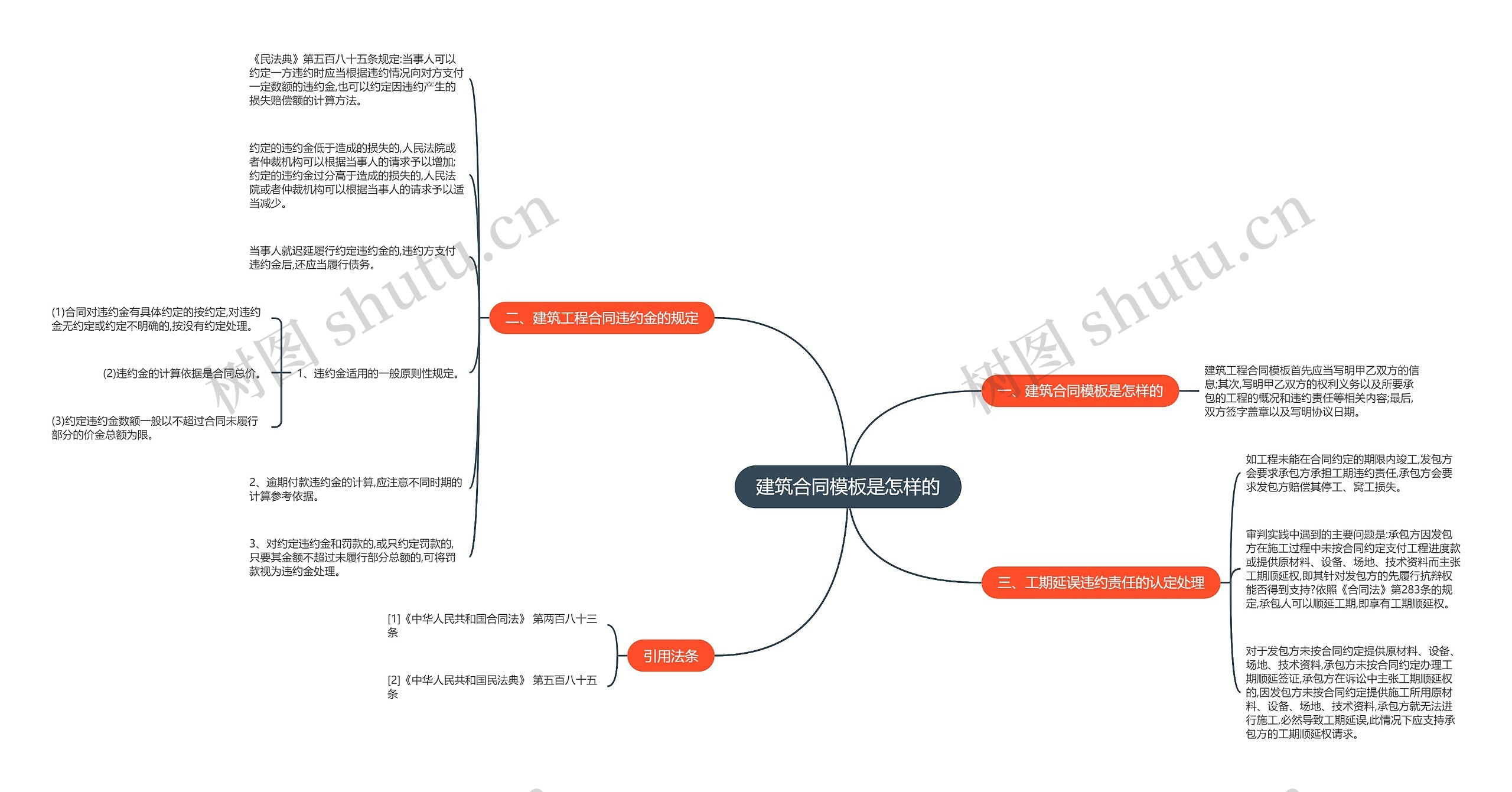 建筑合同是怎样的思维导图