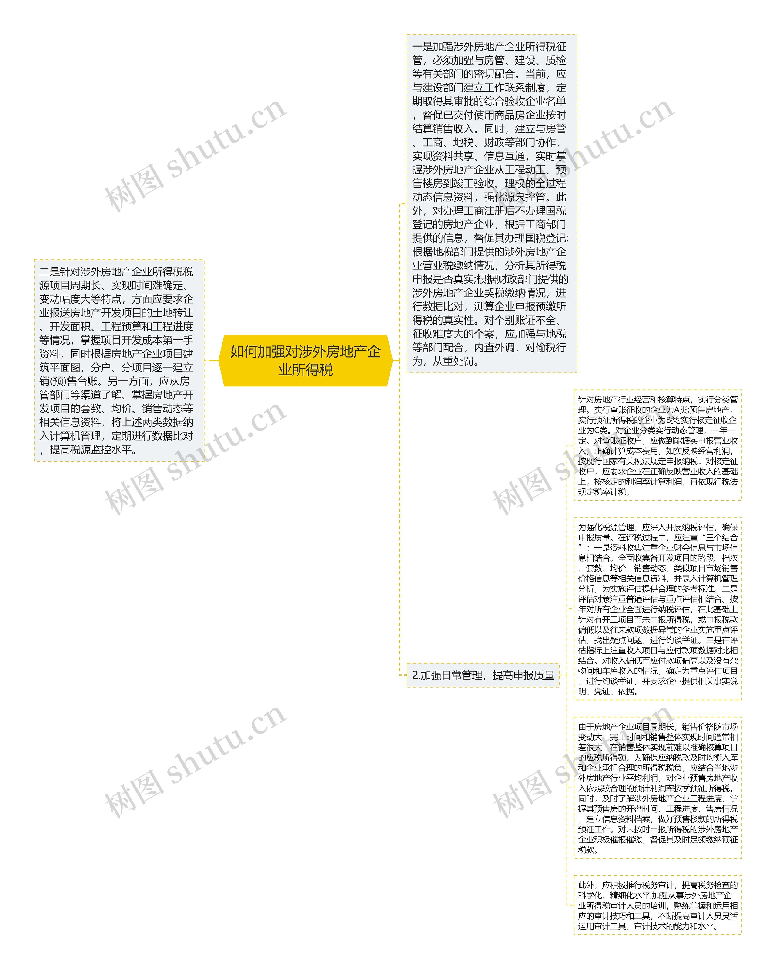 如何加强对涉外房地产企业所得税