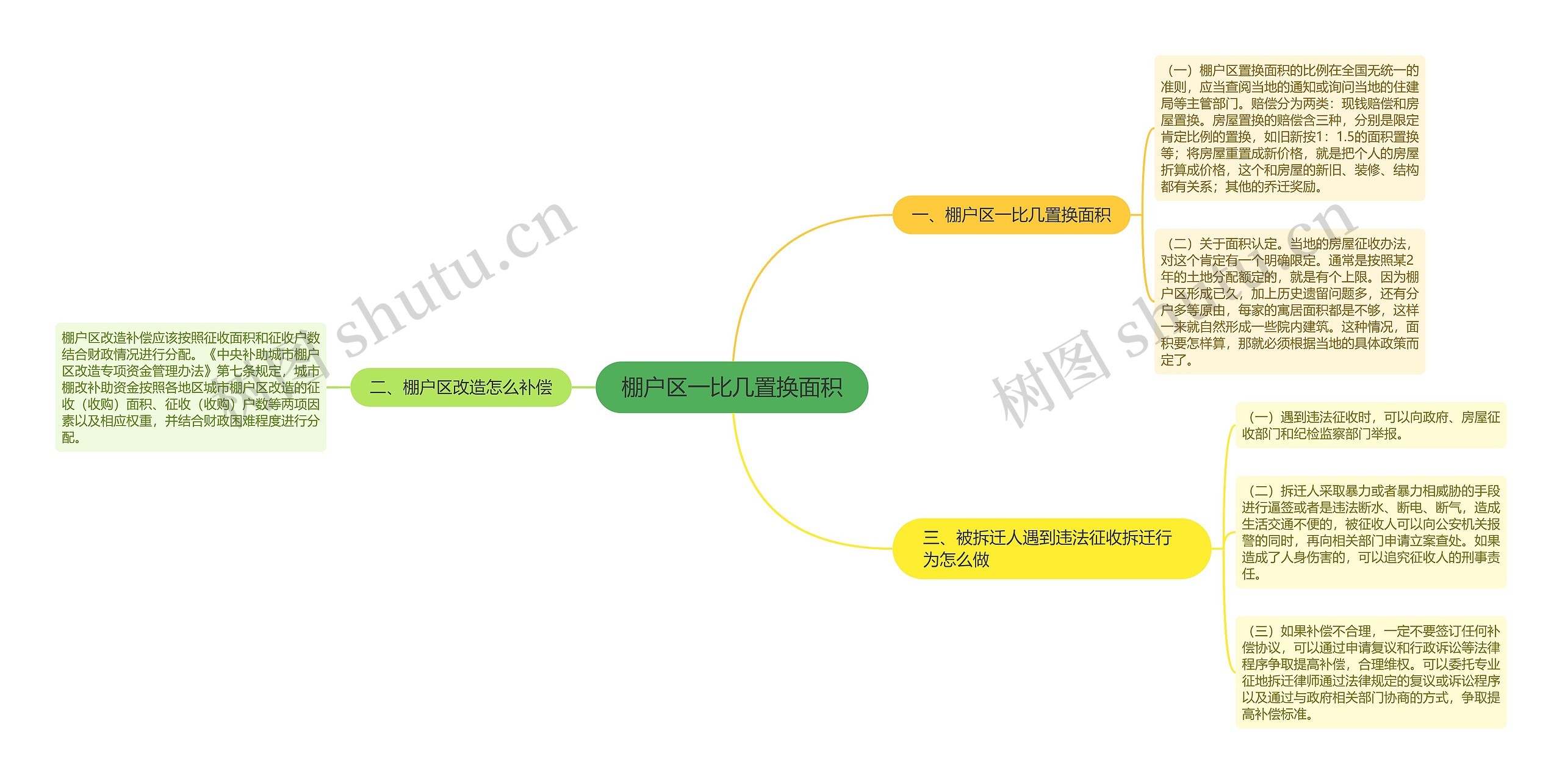 棚户区一比几置换面积思维导图