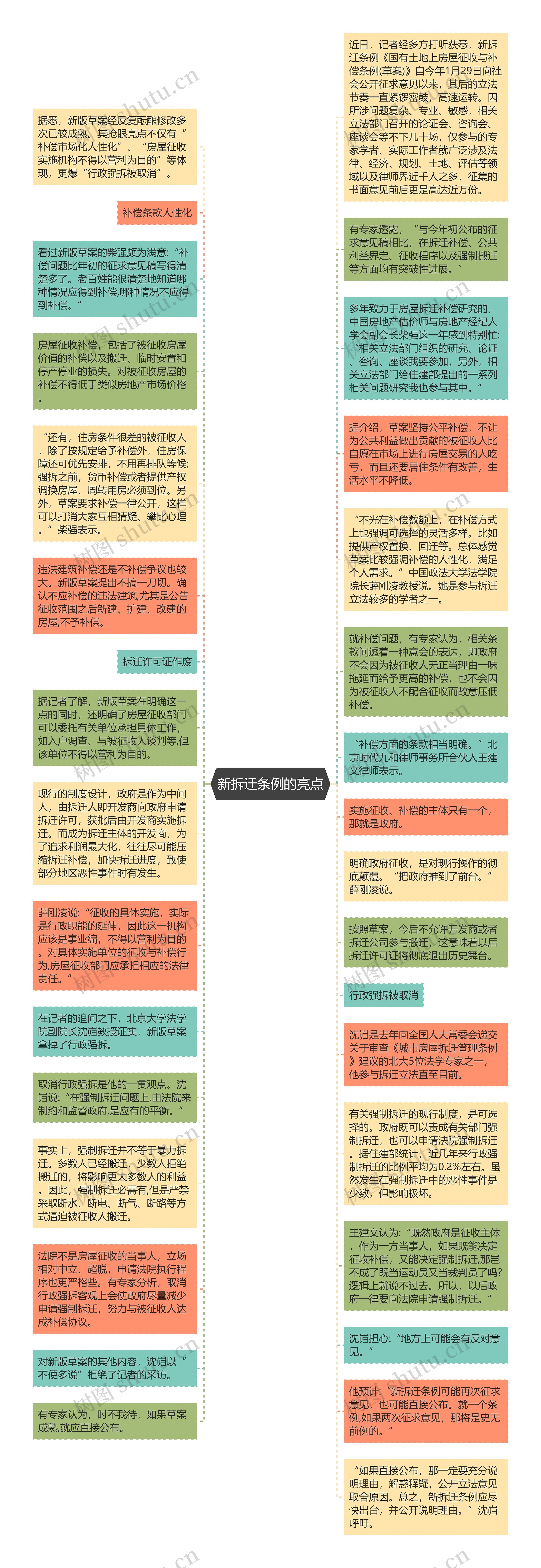 新拆迁条例的亮点思维导图