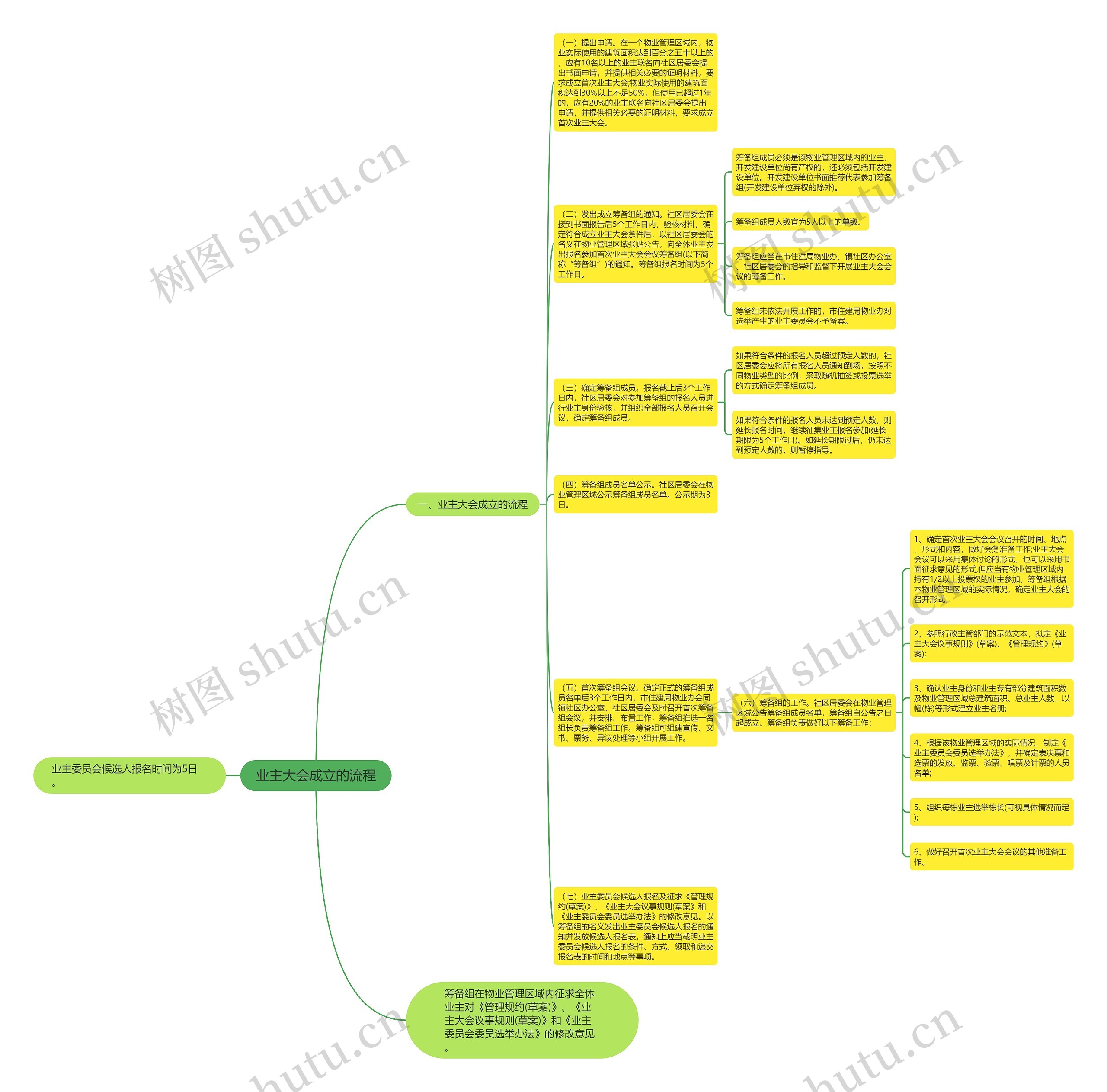 业主大会成立的流程思维导图