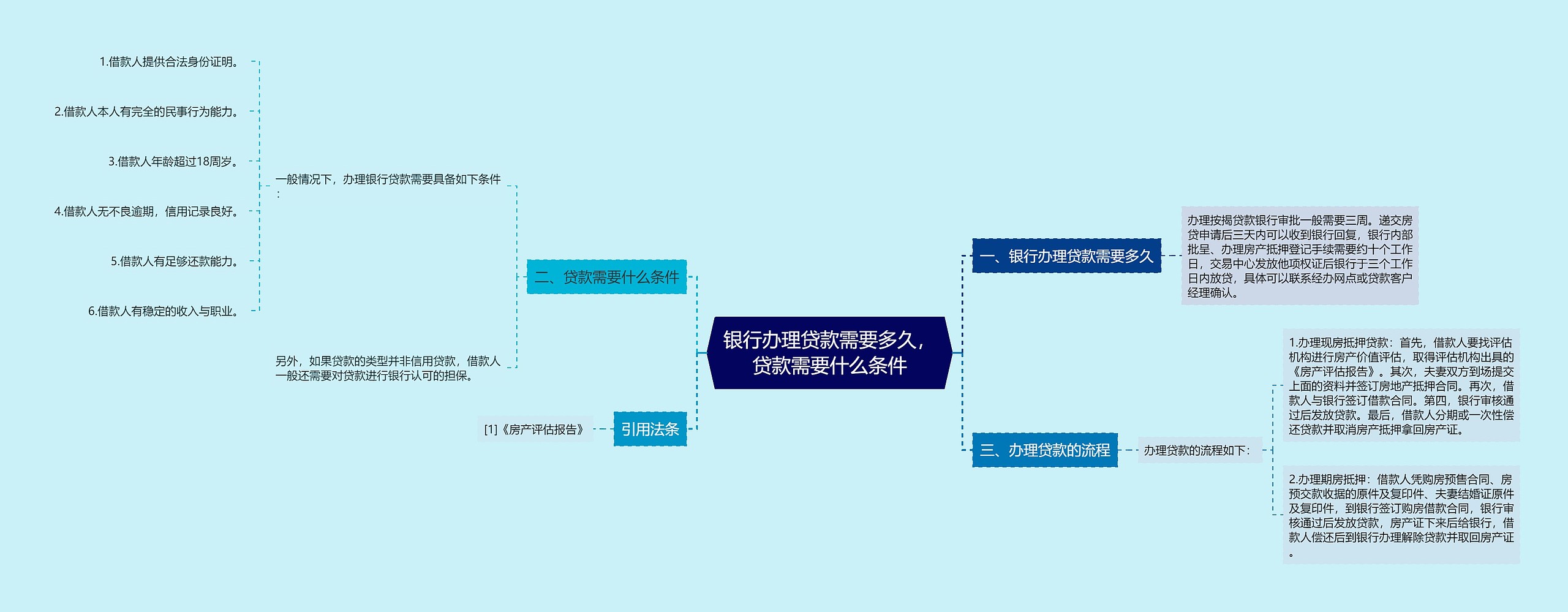 银行办理贷款需要多久，贷款需要什么条件思维导图