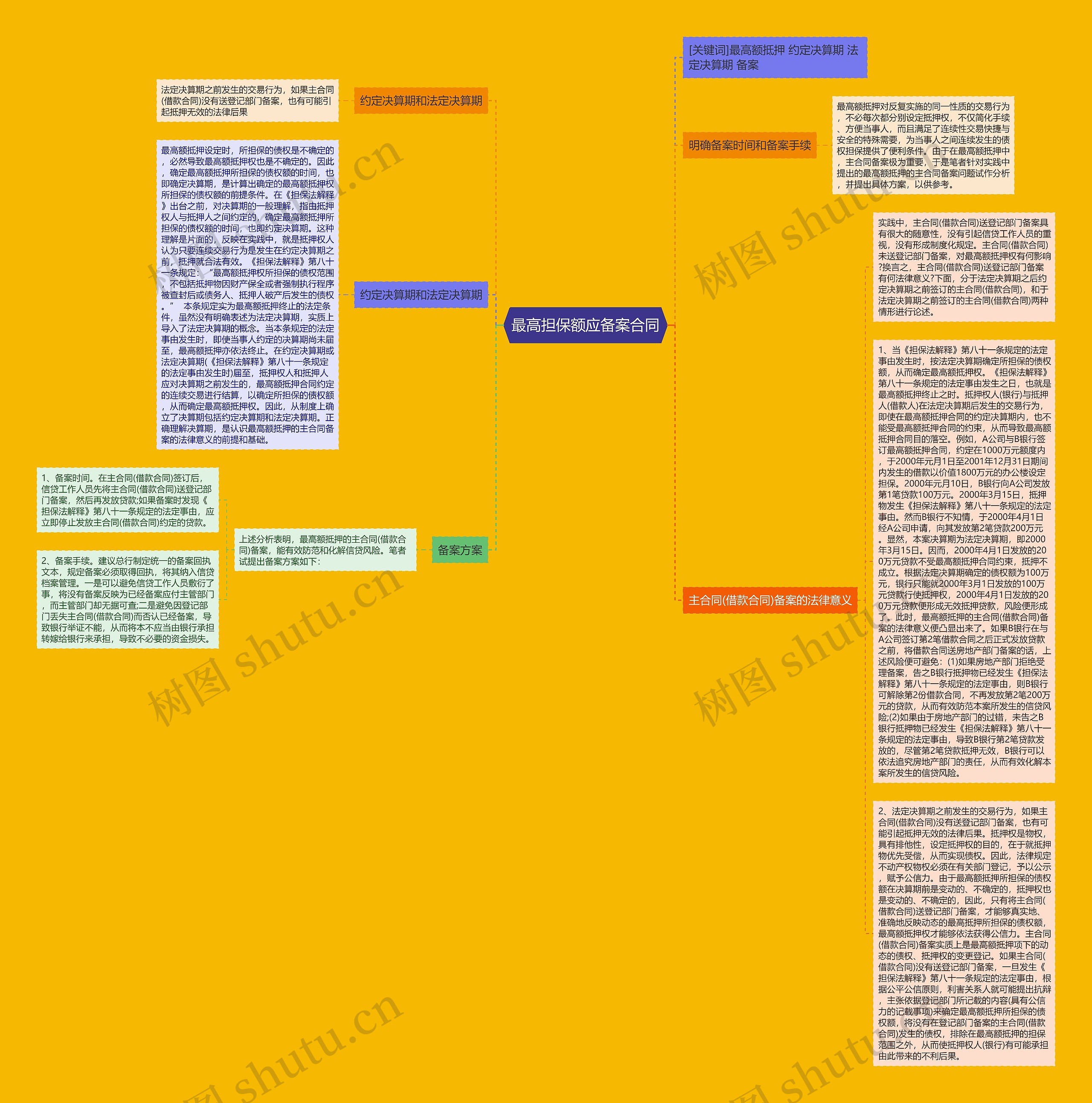 最高担保额应备案合同思维导图高清图 最高担保额应备案合同思维导图