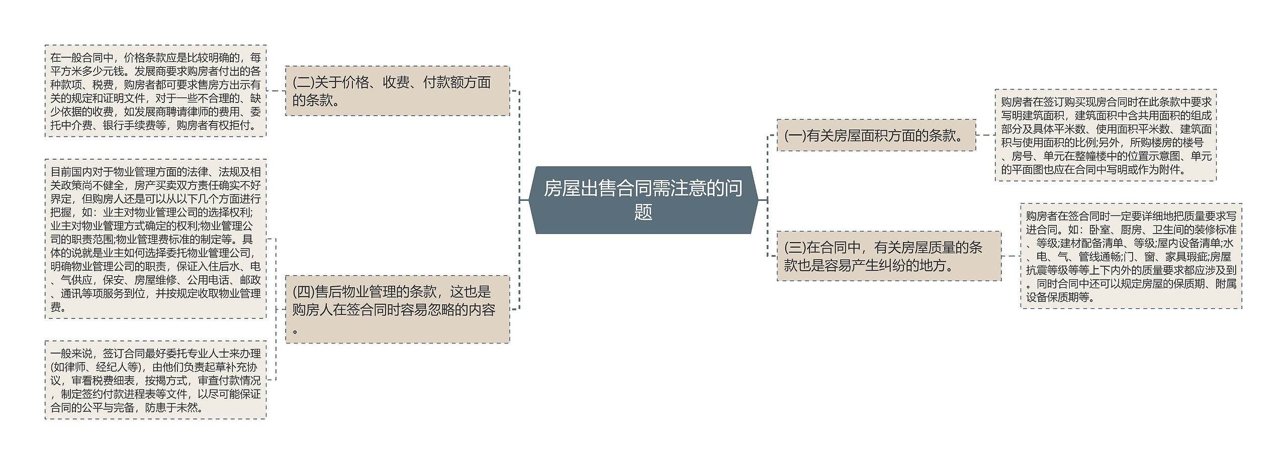 房屋出售合同需注意的问题