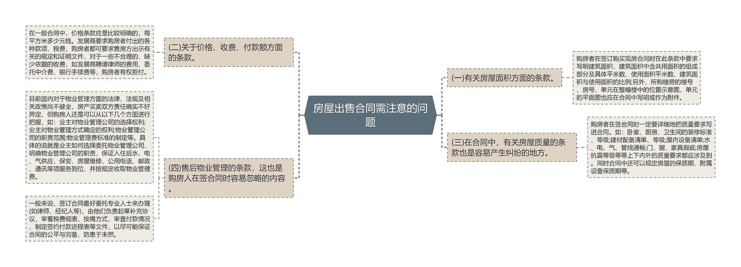 房屋出售合同需注意的问题思维导图