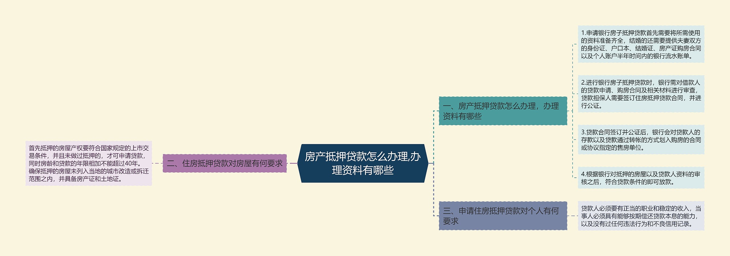 房产抵押贷款怎么办理,办理资料有哪些思维导图