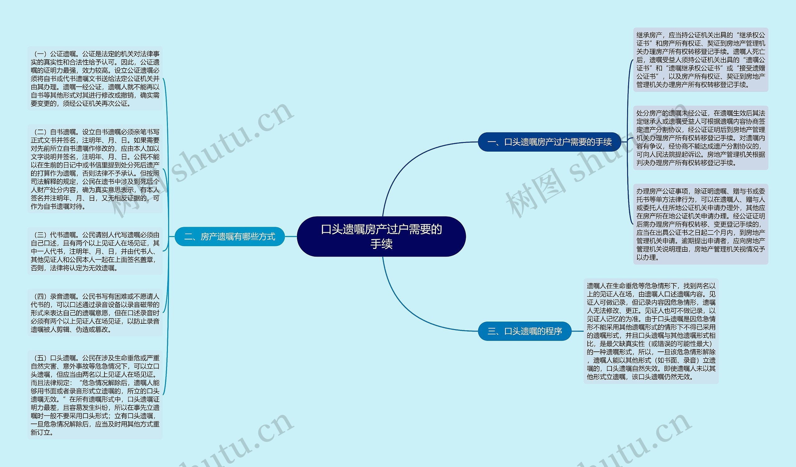 口头遗嘱房产过户需要的手续思维导图