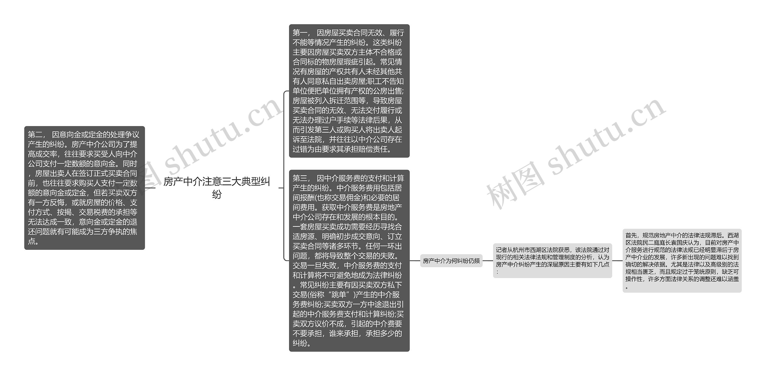 房产中介注意三大典型纠纷思维导图