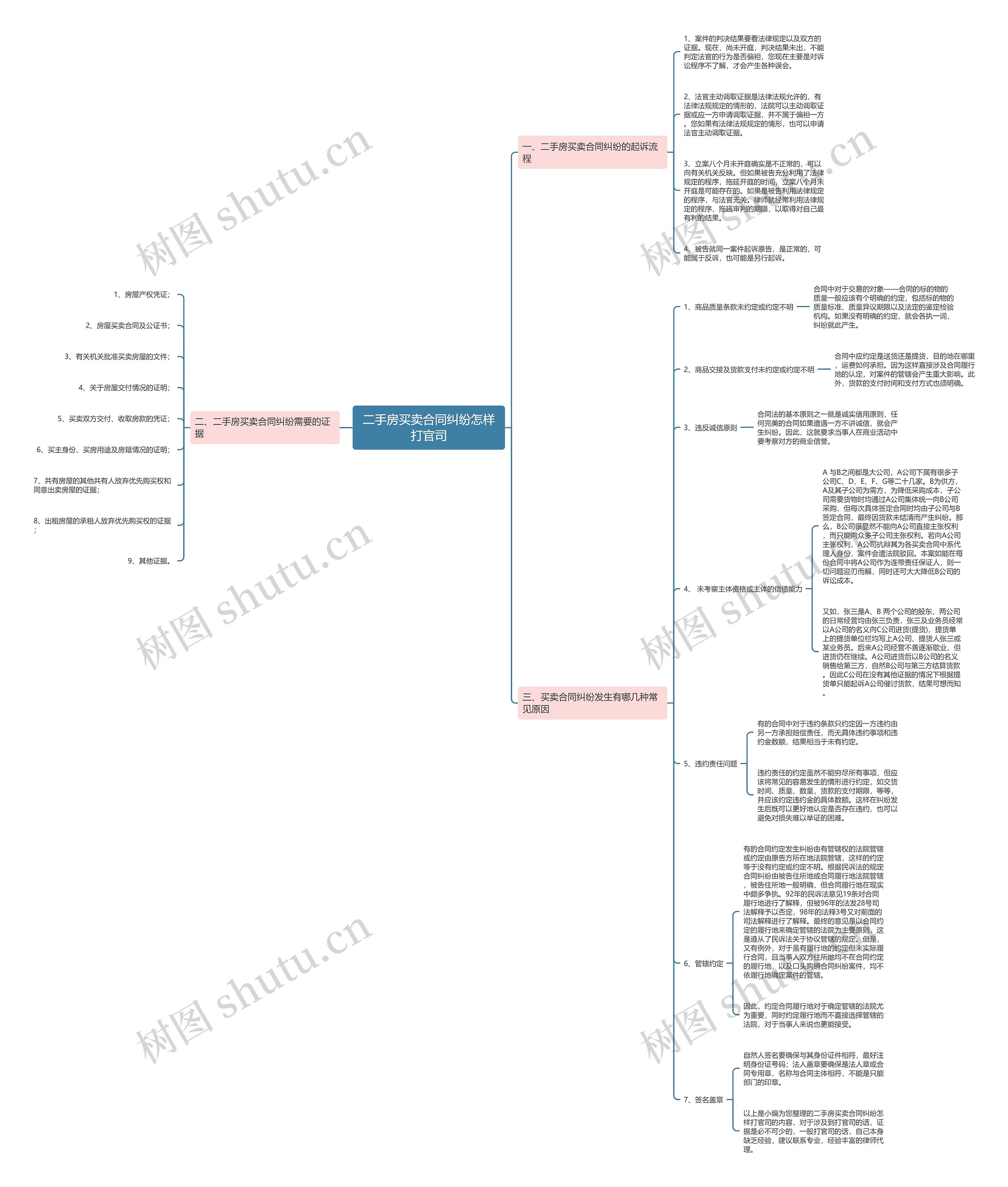 二手房买卖合同纠纷怎样打官司思维导图