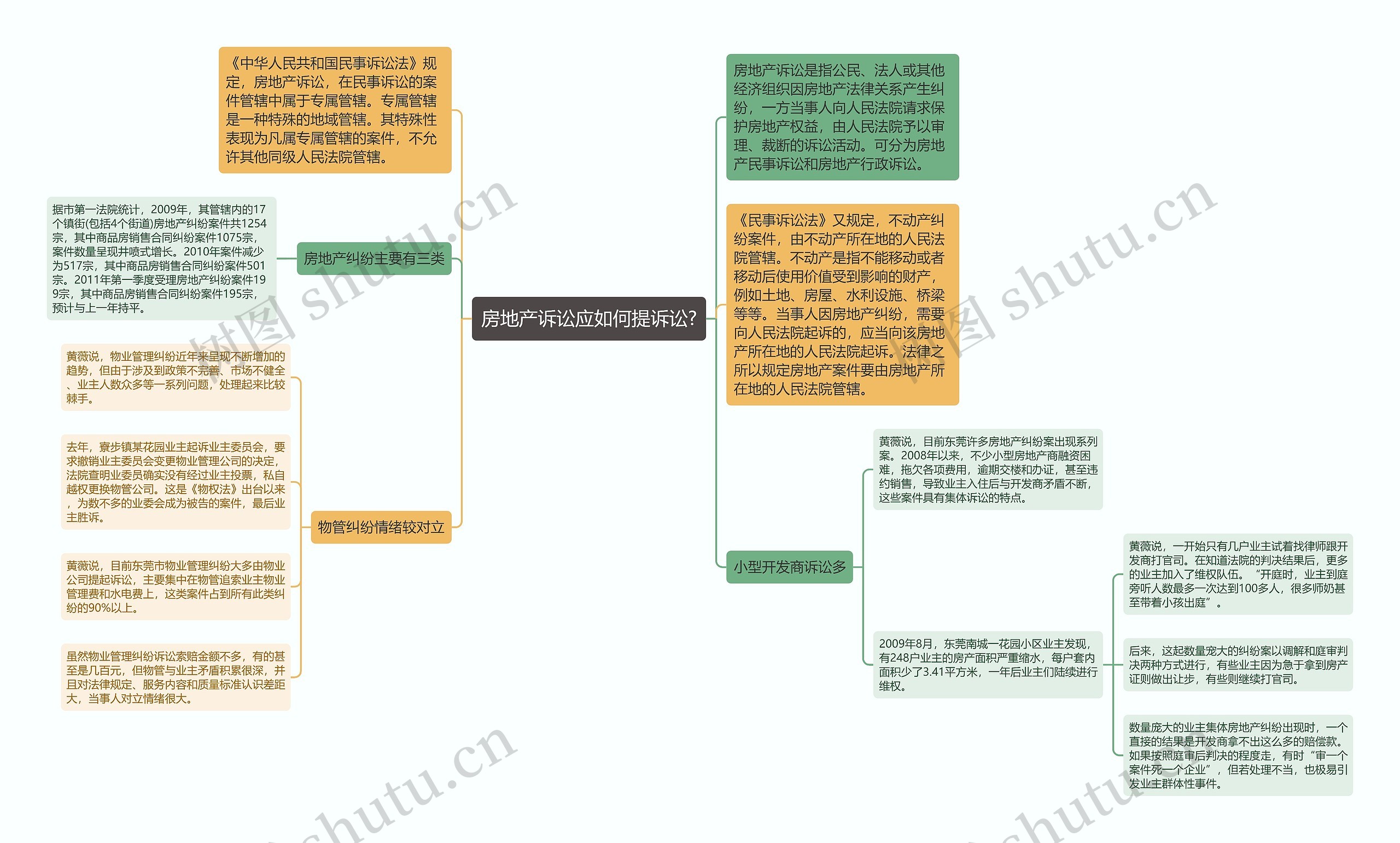 房地产诉讼应如何提诉讼?思维导图