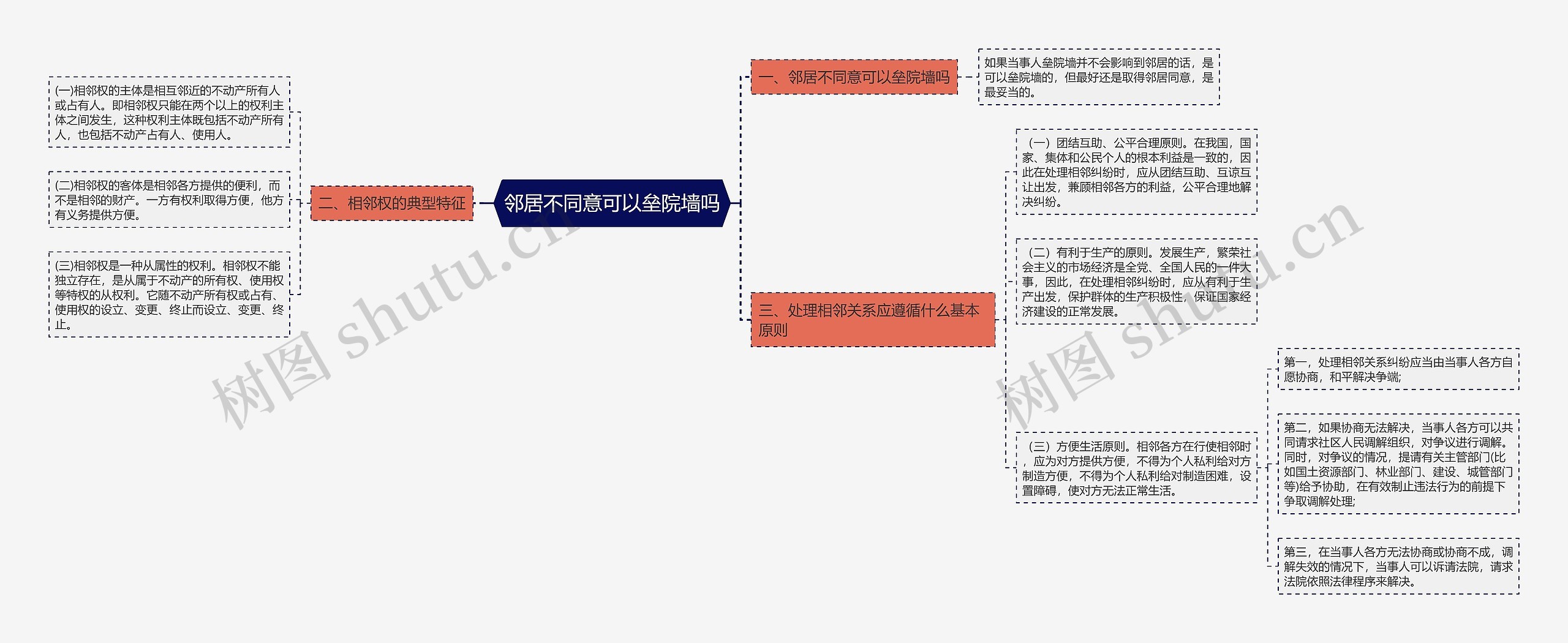 邻居不同意可以垒院墙吗思维导图