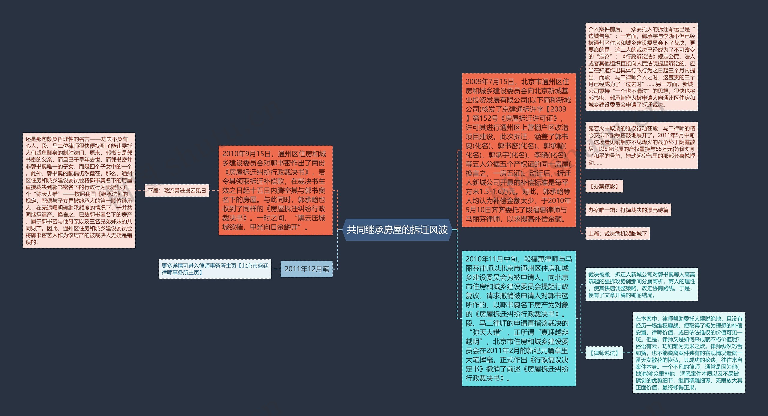 共同继承房屋的拆迁风波思维导图