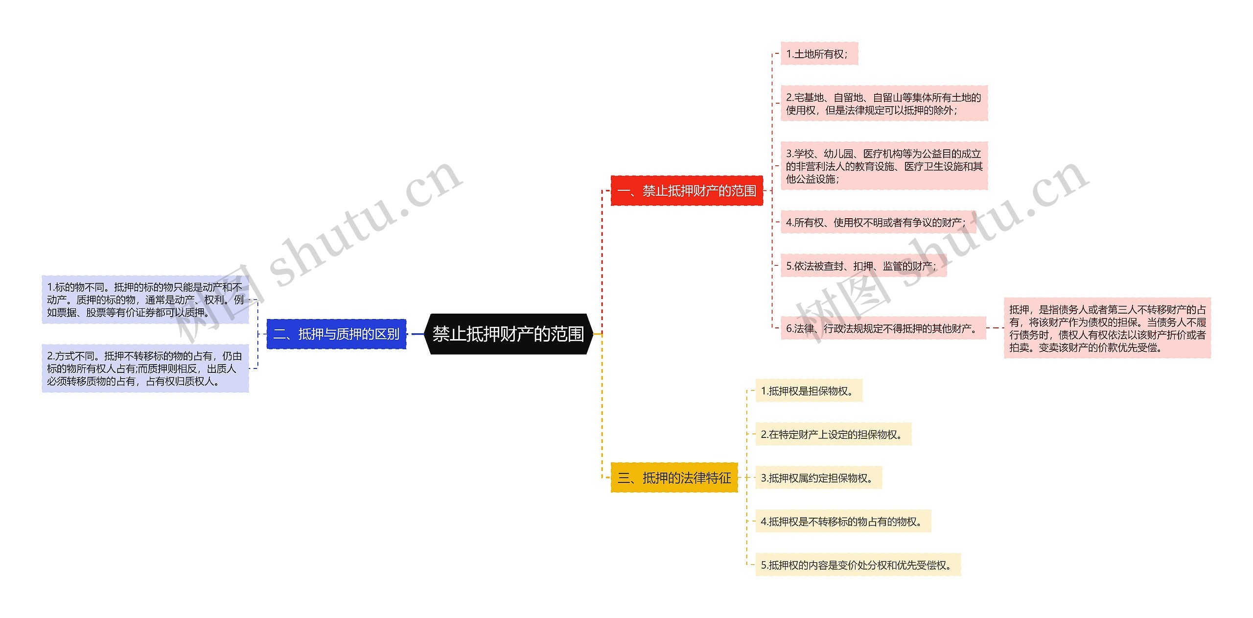 禁止抵押财产的范围思维导图