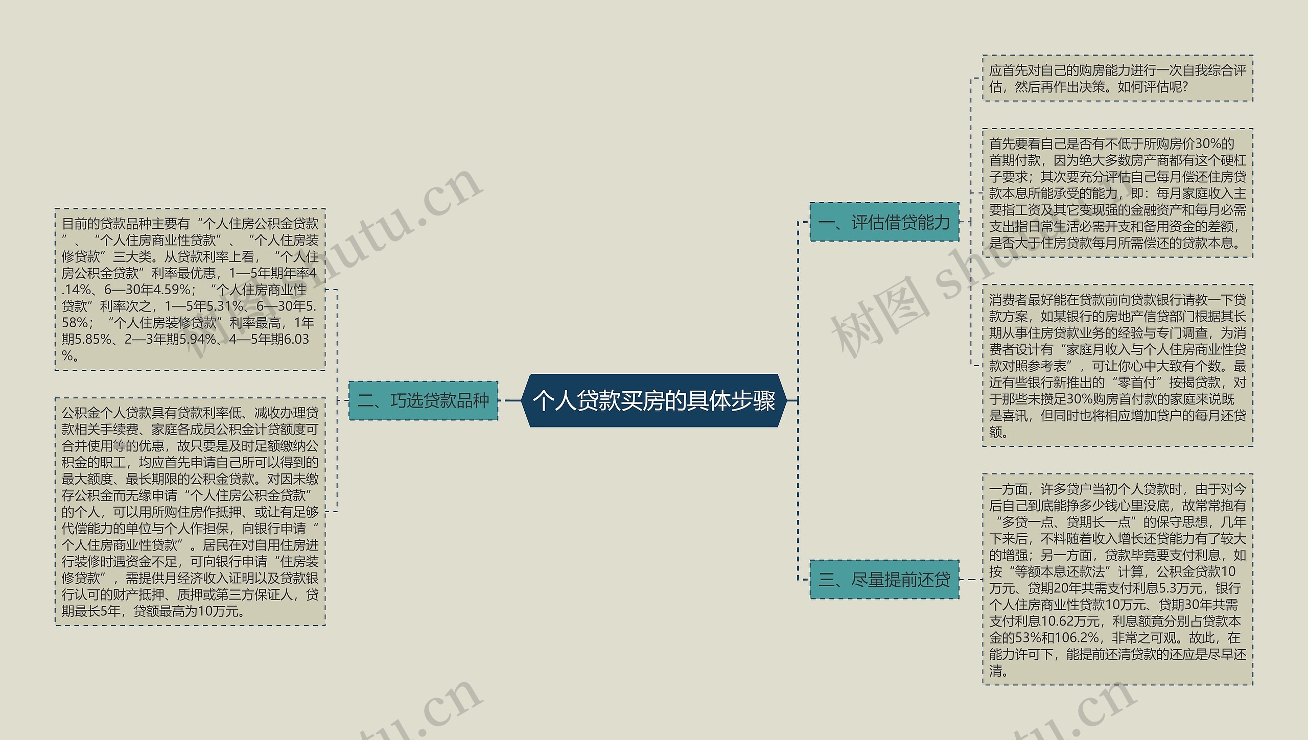 个人贷款买房的具体步骤思维导图