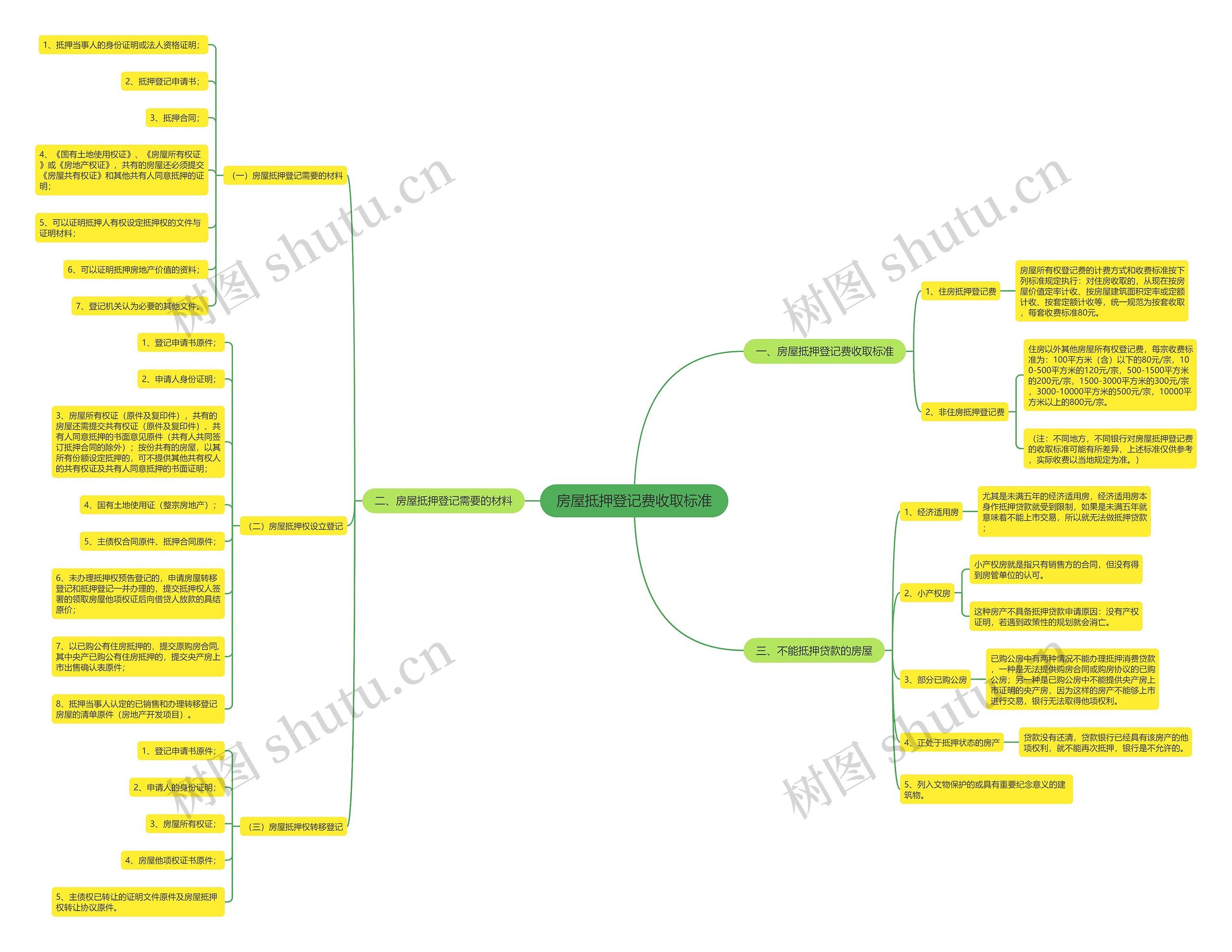 房屋抵押登记费收取标准思维导图