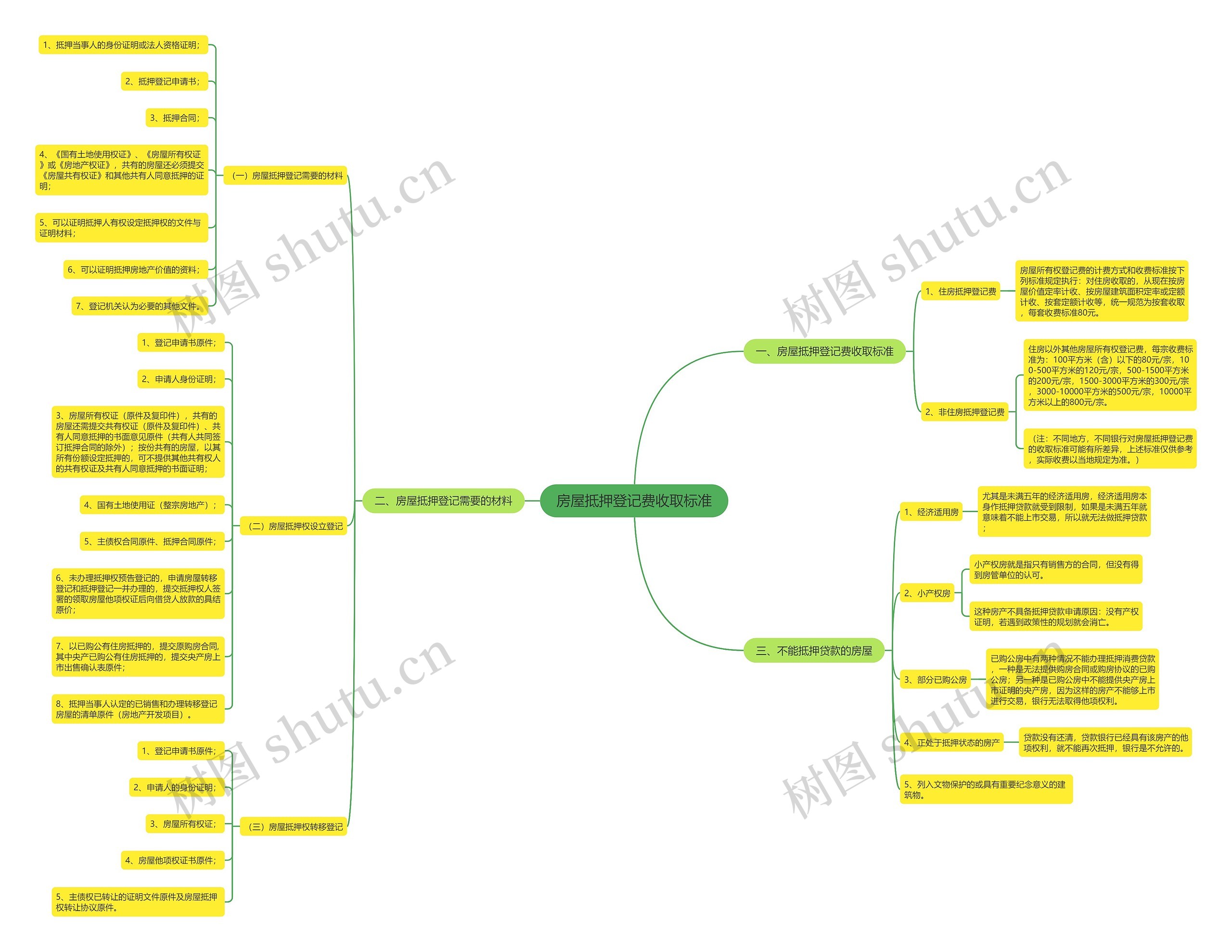 房屋抵押登记费收取标准 房屋抵押登记费收取标准