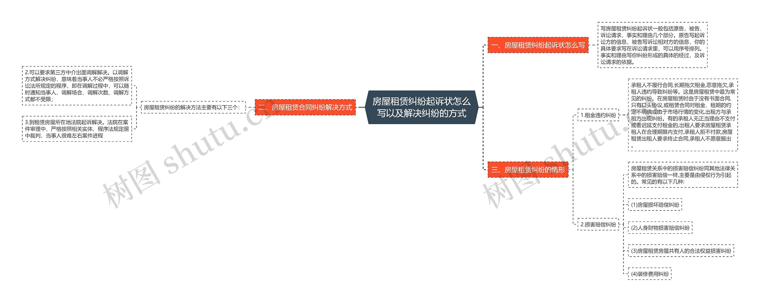 房屋租赁纠纷起诉状怎么写以及解决纠纷的方式思维导图