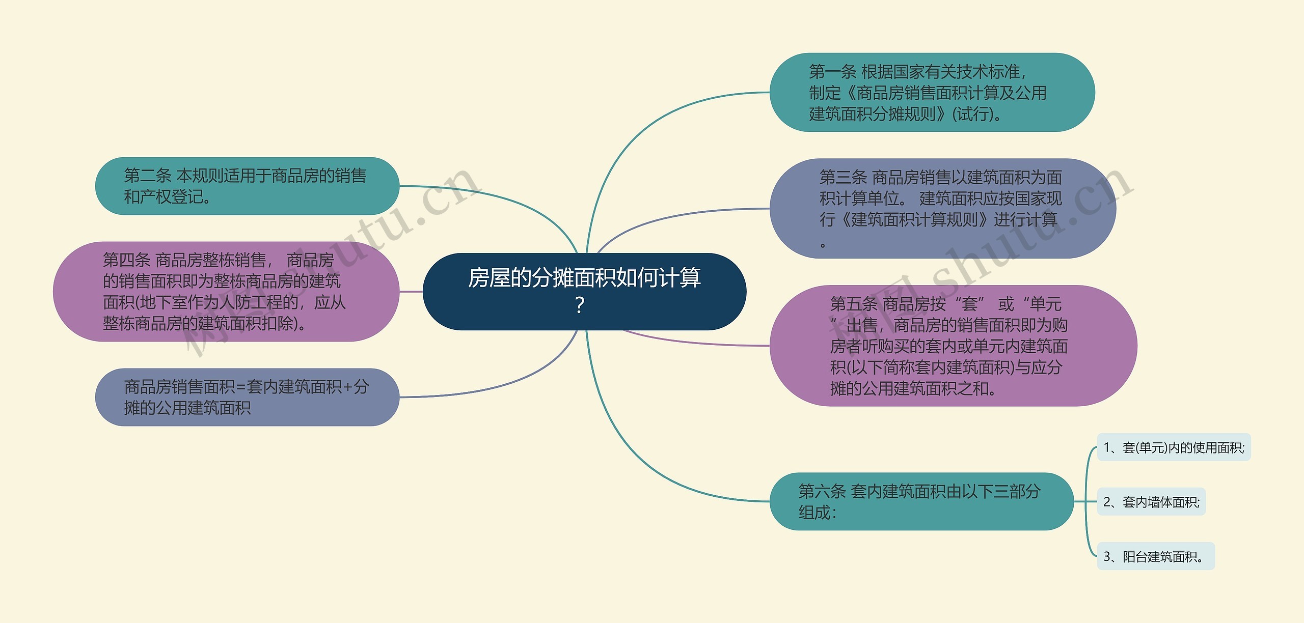 房屋的分摊面积如何计算？