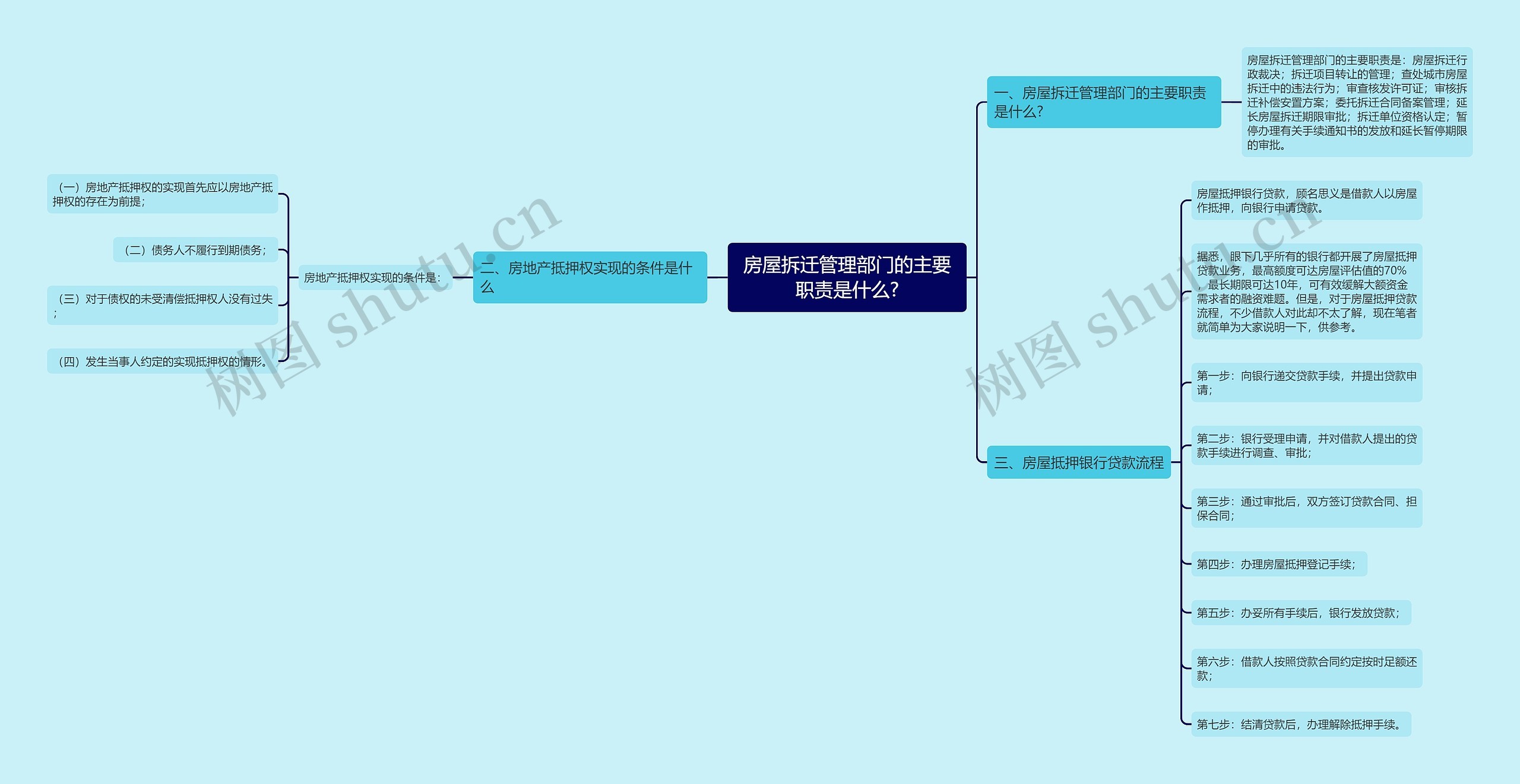 房屋拆迁管理部门的主要职责是什么?思维导图