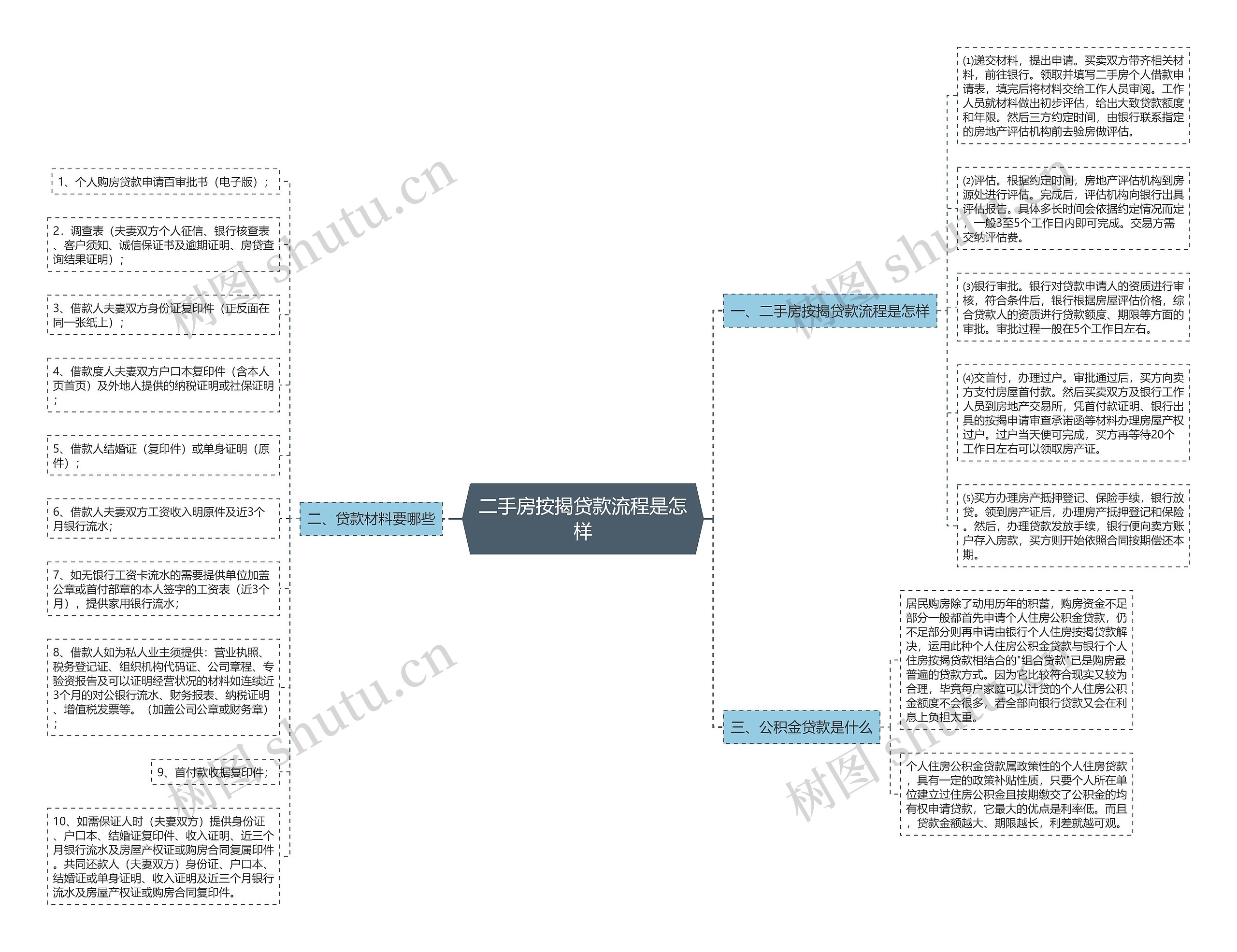 二手房按揭贷款流程是怎样思维导图