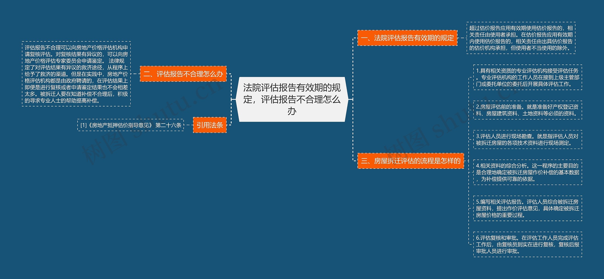 法院评估报告有效期的规定，评估报告不合理怎么办思维导图