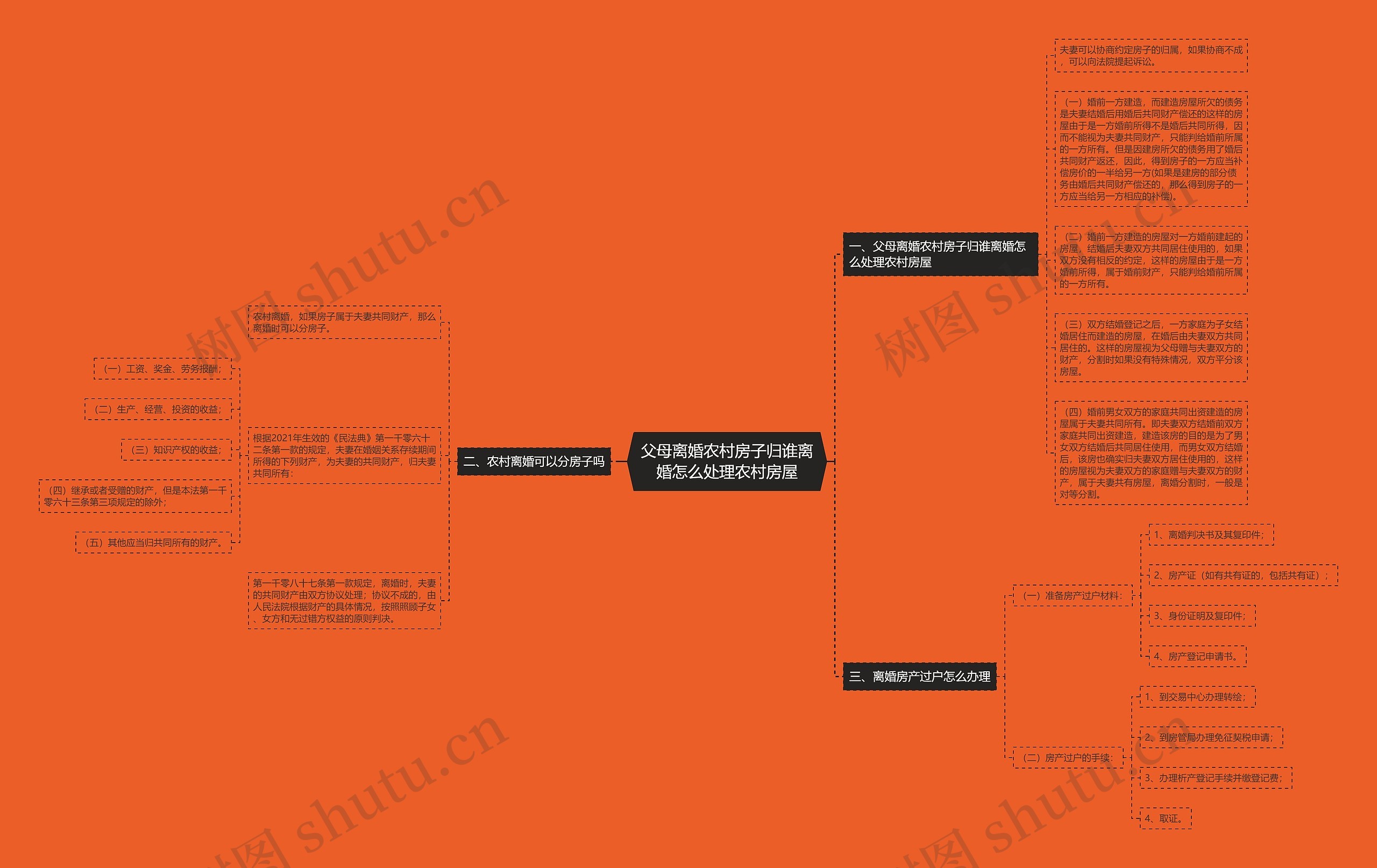 父母离婚农村房子归谁离婚怎么处理农村房屋思维导图