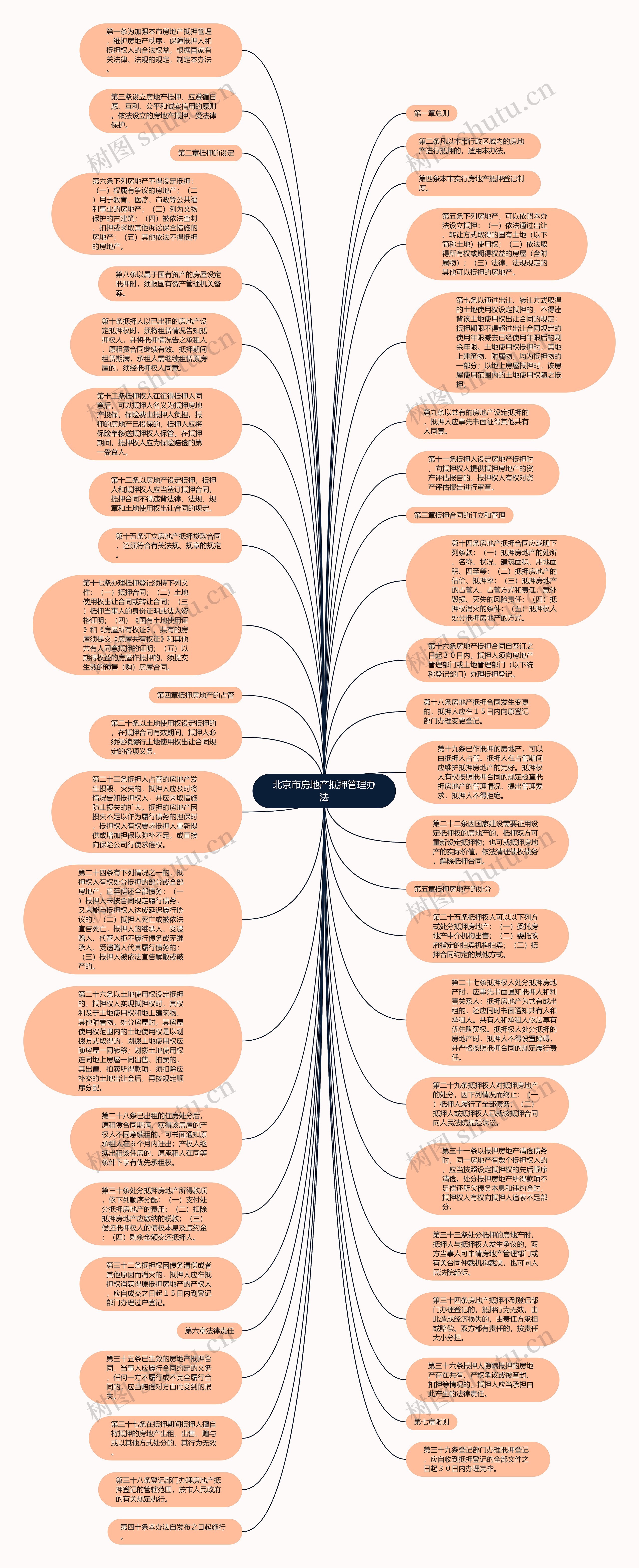 北京市房地产抵押管理办法思维导图