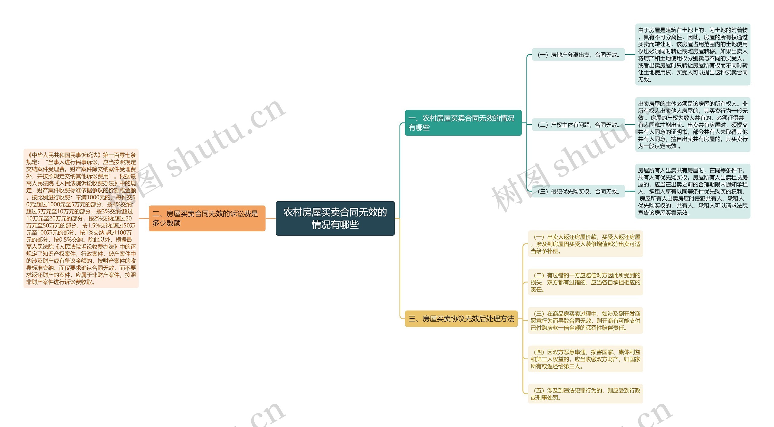 农村房屋买卖合同无效的情况有哪些思维导图