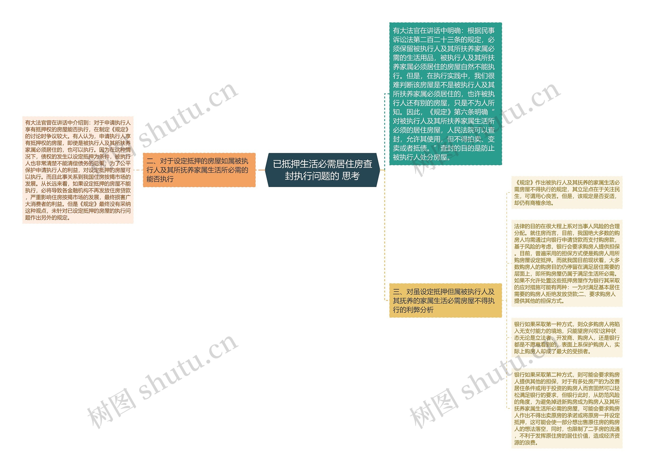 已抵押生活必需居住房查封执行问题的 思考思维导图