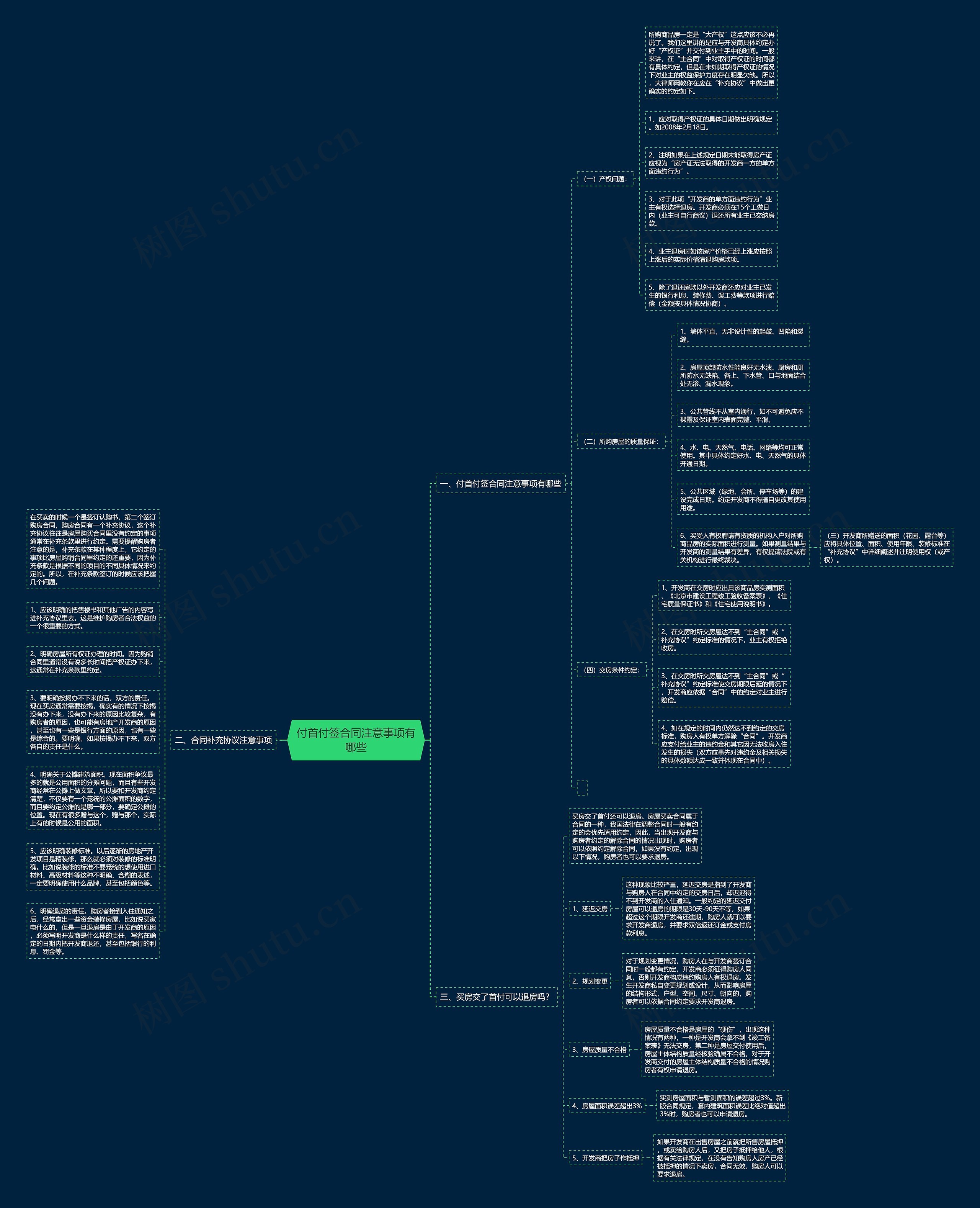 付首付签合同注意事项有哪些思维导图