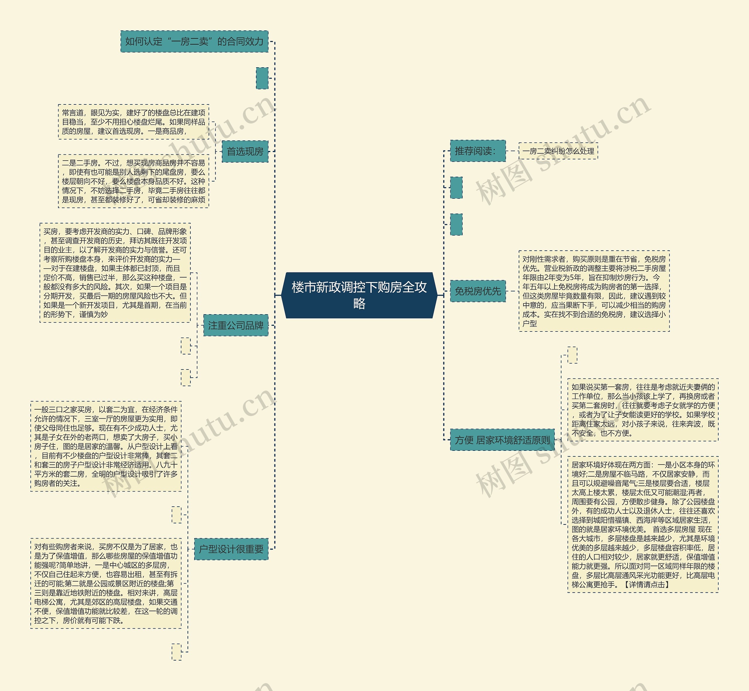 楼市新政调控下购房全攻略思维导图