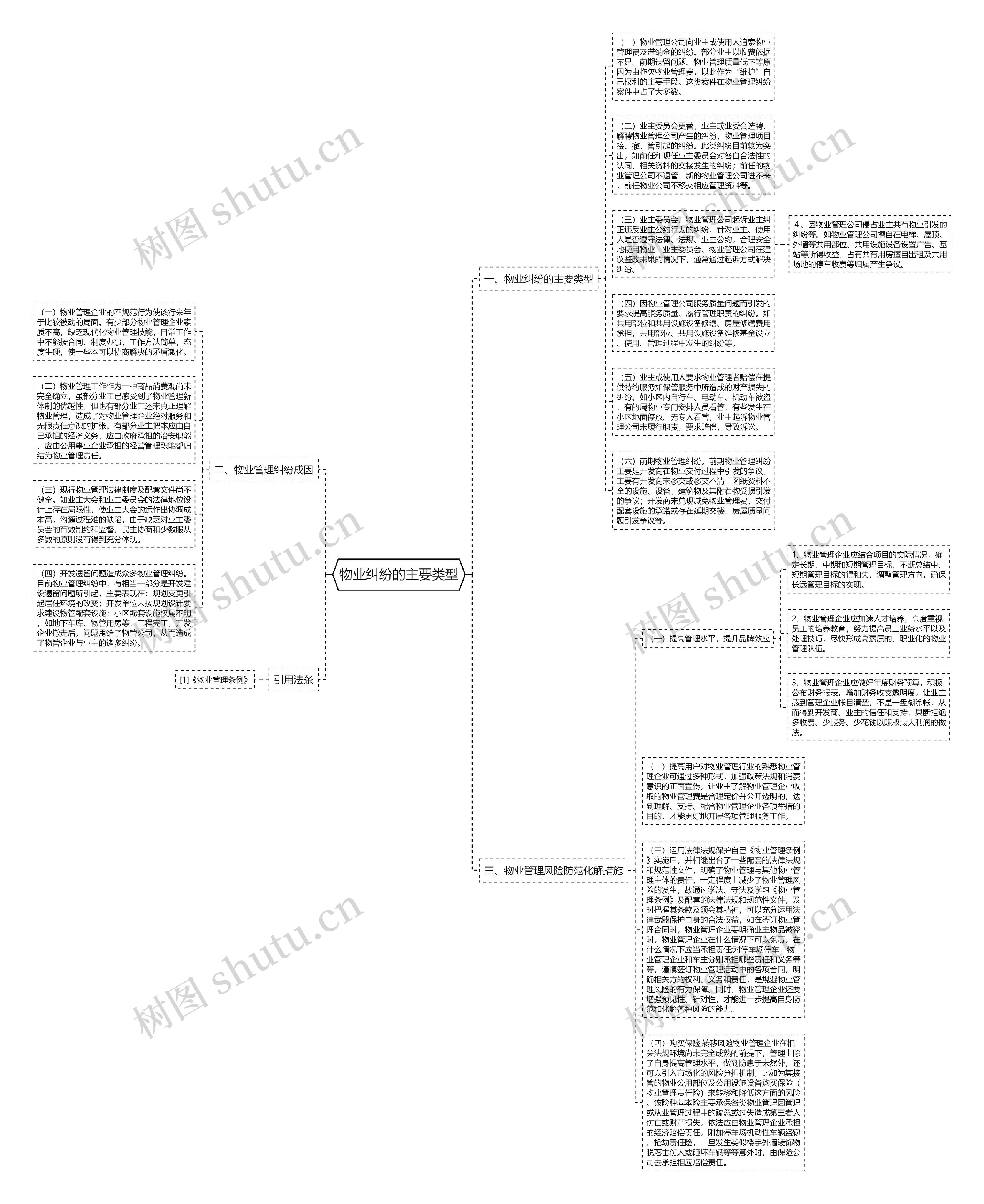 物业纠纷的主要类型思维导图