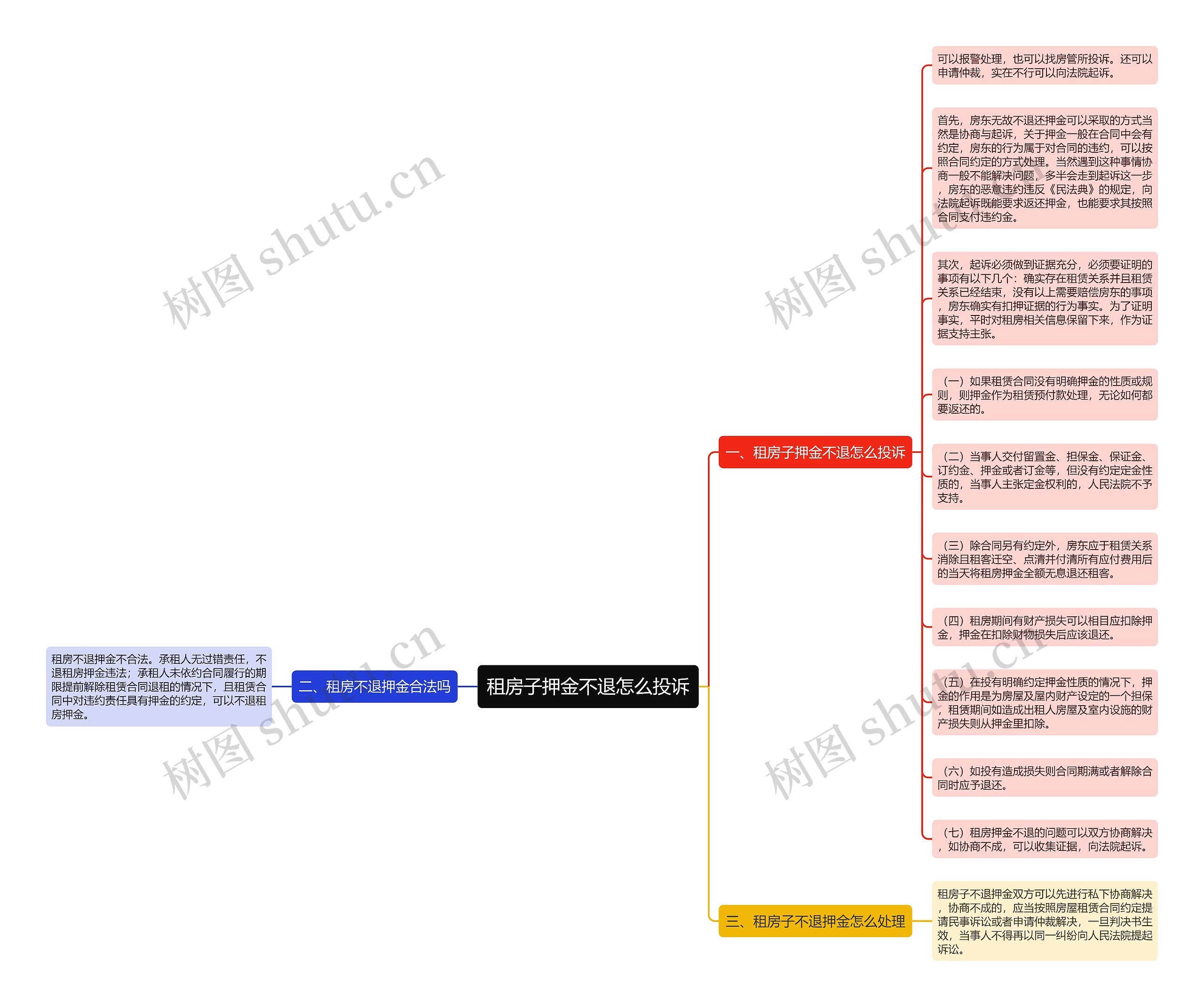 租房子押金不退怎么投诉思维导图