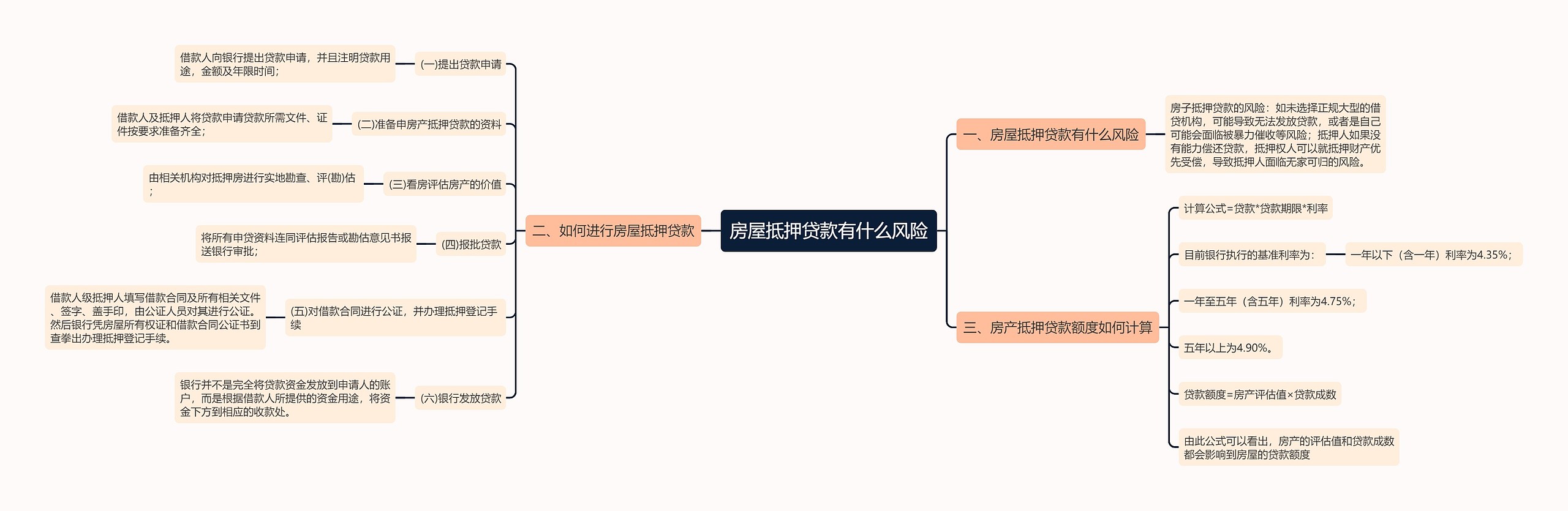 房屋抵押贷款有什么风险思维导图