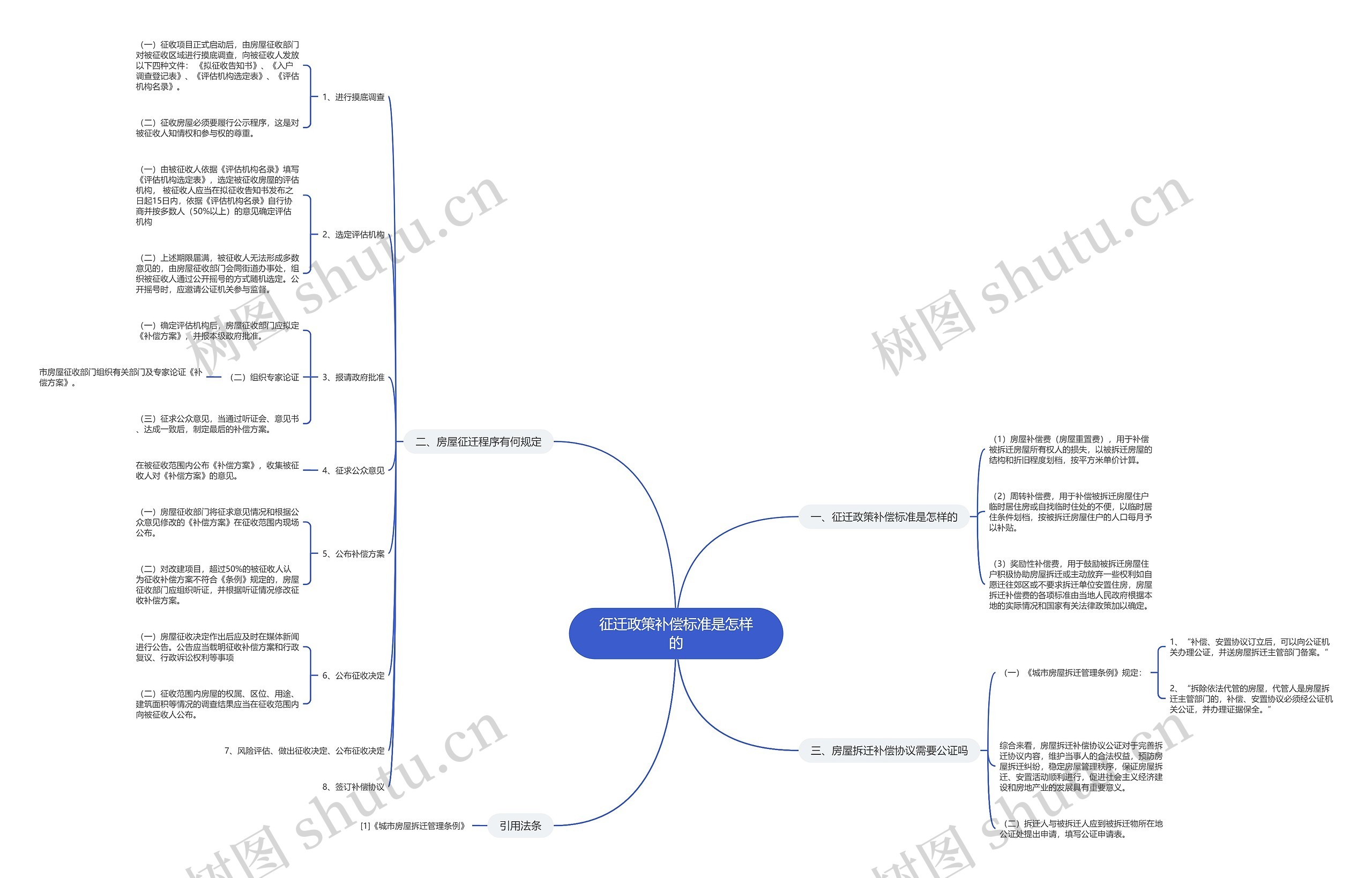 征迁政策补偿标准是怎样的思维导图