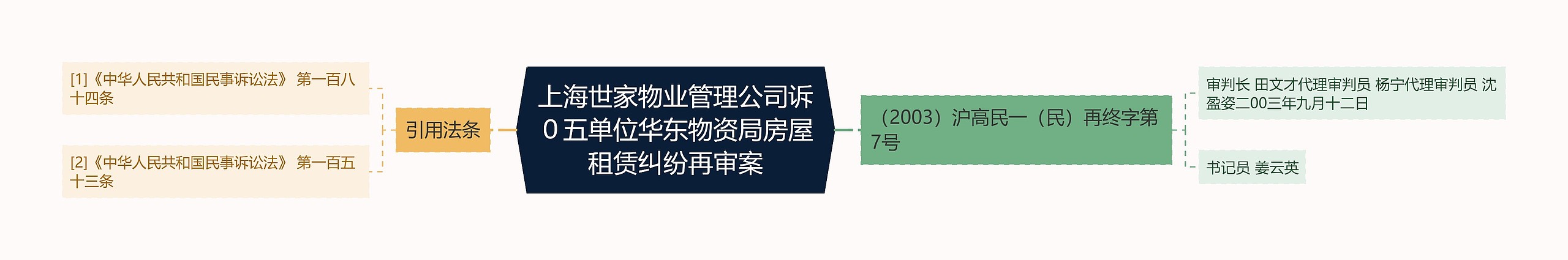 上海世家物业管理公司诉０五单位华东物资局房屋租赁纠纷再审案思维导图