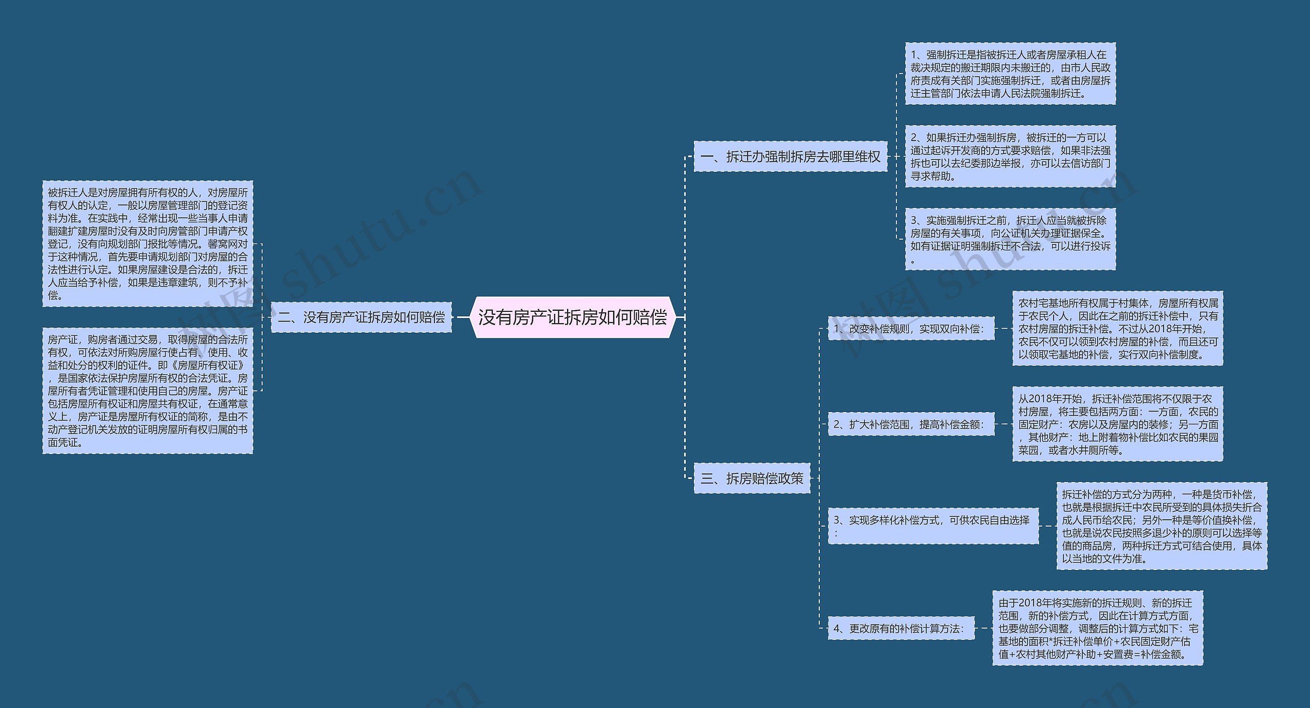 没有房产证拆房如何赔偿思维导图