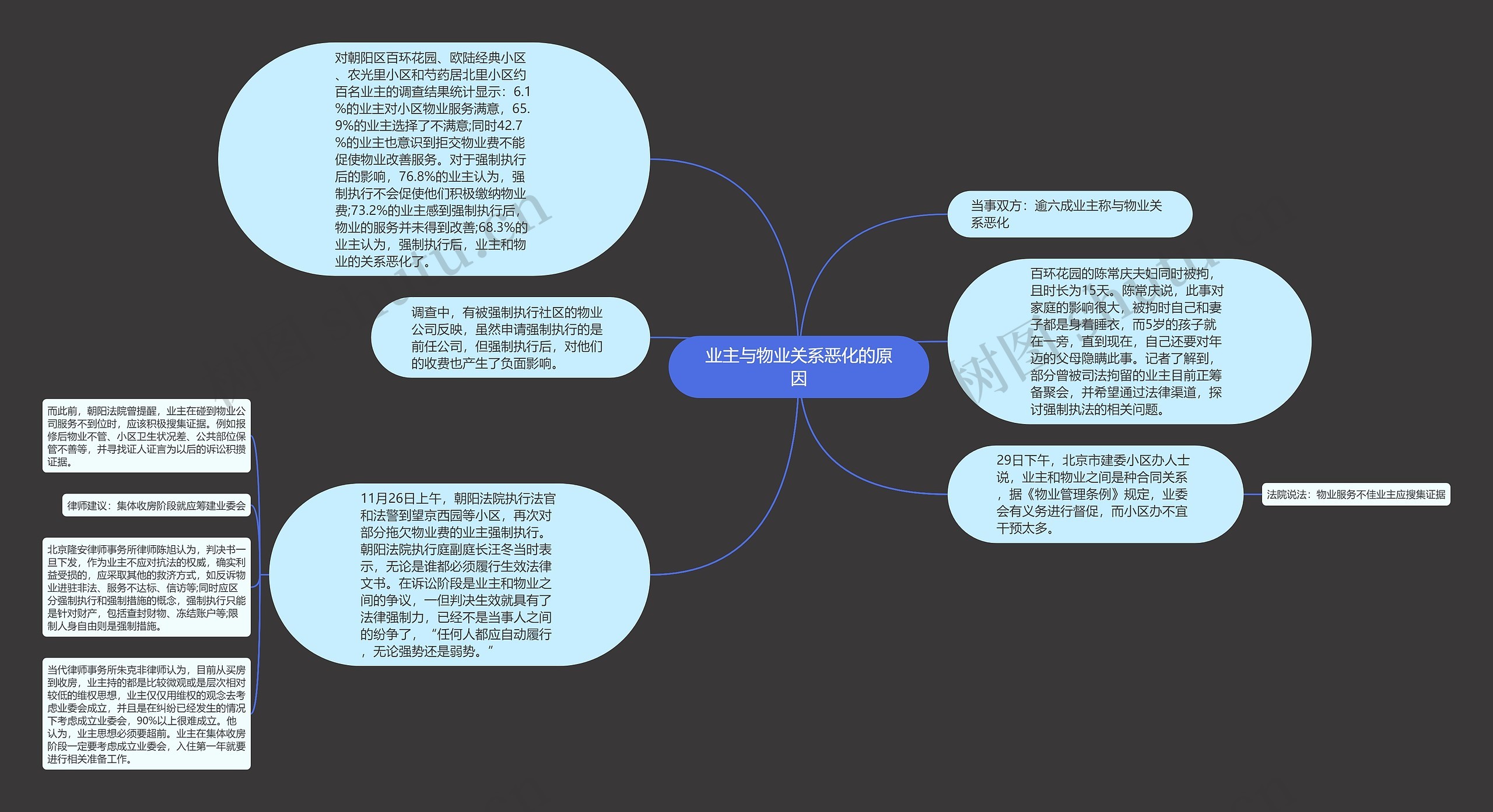 业主与物业关系恶化的原因思维导图