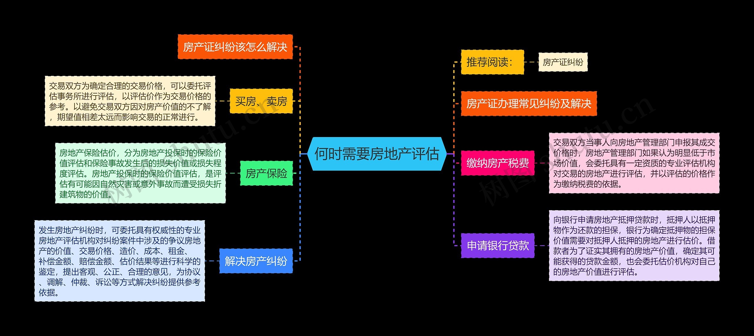 何时需要房地产评估思维导图