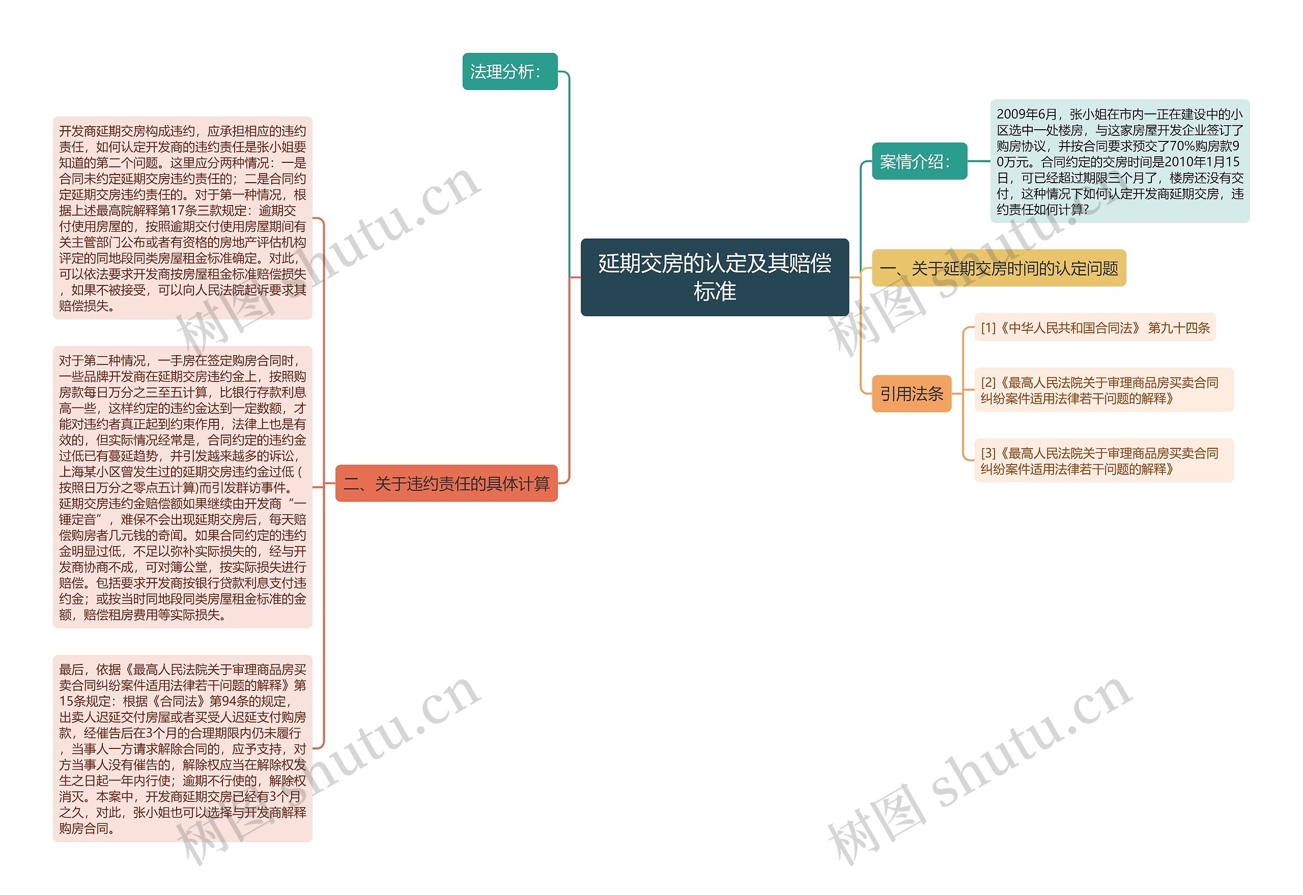 延期交房的认定及其赔偿标准思维导图